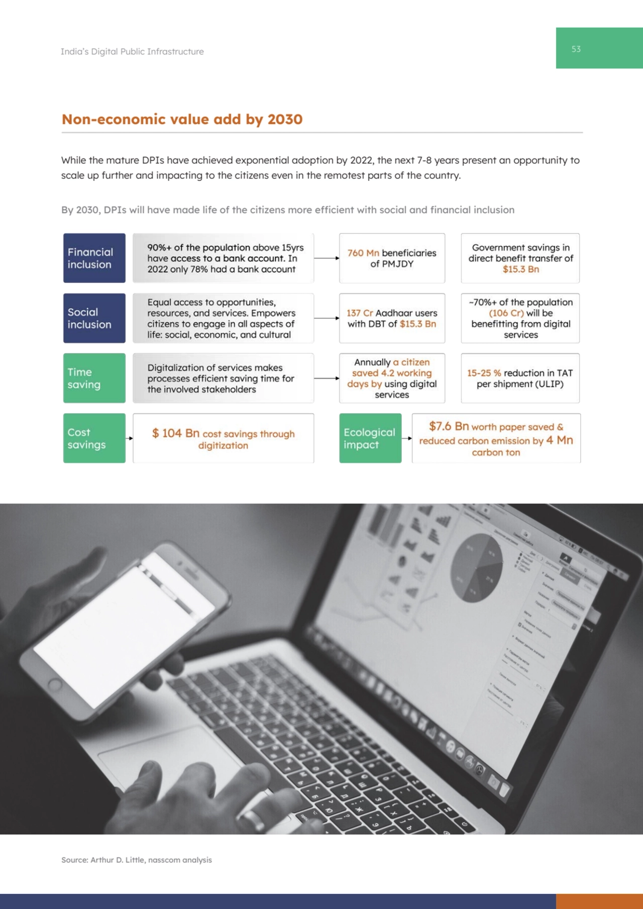 53 India’s Digital Public Infrastructure
While the mature DPIs have achieved exponential adoption …