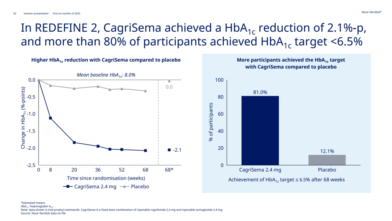 92 Novo Nordisk®
Investor presentation First six months of 2025
In REDEFINE 2, CagriSema achieved a HbA1c reduction of 2.1%-p, 
and more than 80% of participants achieved HbA1c target <6.5%
*Estimated means
HbA1c: Haemoglobin A1C
Note: data shown is trial product estimands. CagriSema is a fixed dose combination of injectable cagrilintide 2.4 mg and injectable semaglutide 2.4 mg
Source: Novo Nordisk data on file
More participants achieved the HbA1c target
with CagriSema compared to placebo
Change in HbA1c (%-points)
Time since randomisation (weeks)
Mean baseline HbA1c: 8.0%
-2.5
-2.0
-1.5
-1.0
-0.5
0.0
0 8 20 36 52 68
-2.1
0.0
68*
CagriSema 2.4 mg Placebo
Higher HbA1c reduction with CagriSema compared to placebo
Achievement of HbA1c target ≤ 6.5% after 68 weeks
0
20
40
60
80
100
CagriSema 2.4 mg Placebo
81.0%
12.1%
% of participants