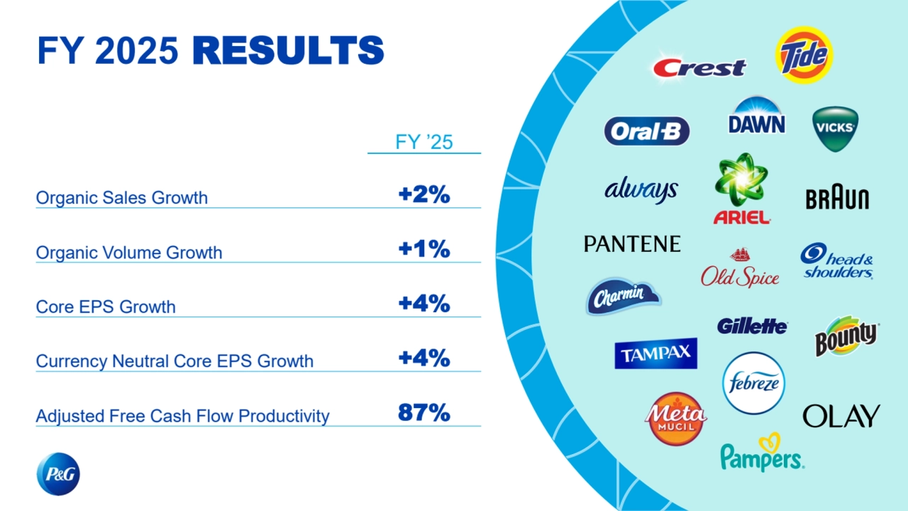FY 2025 RESULTS
FY ’25
Organic Sales Growth +2%
Organic Volume Growth +1%
Core EPS Growth +4%
Currency Neutral Core EPS Growth +4%
Adjusted Free Cash Flow Productivity 87%