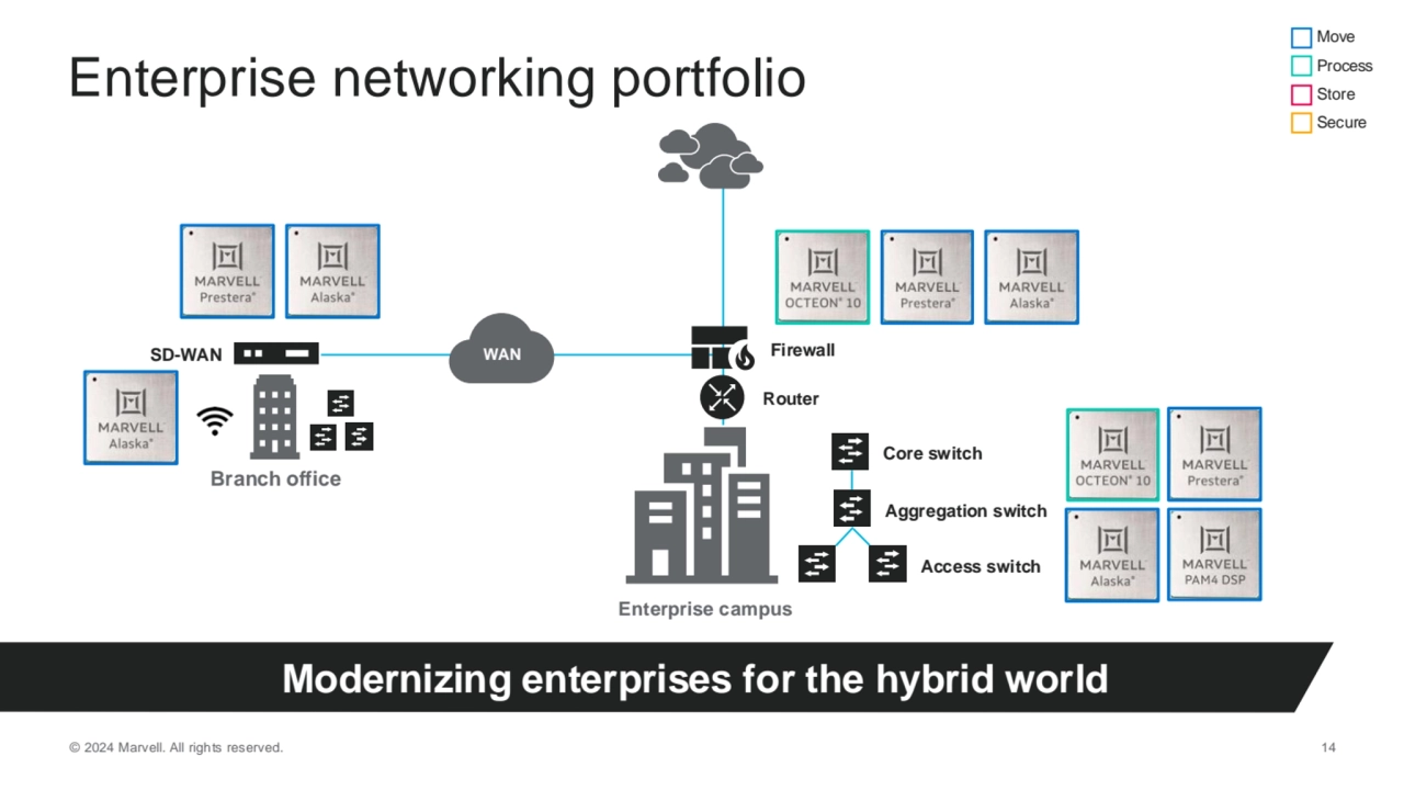 © 2024 Marvell. All rights reserved. 14
Enterprise networking portfolio 
Aggregation switch
Acce…