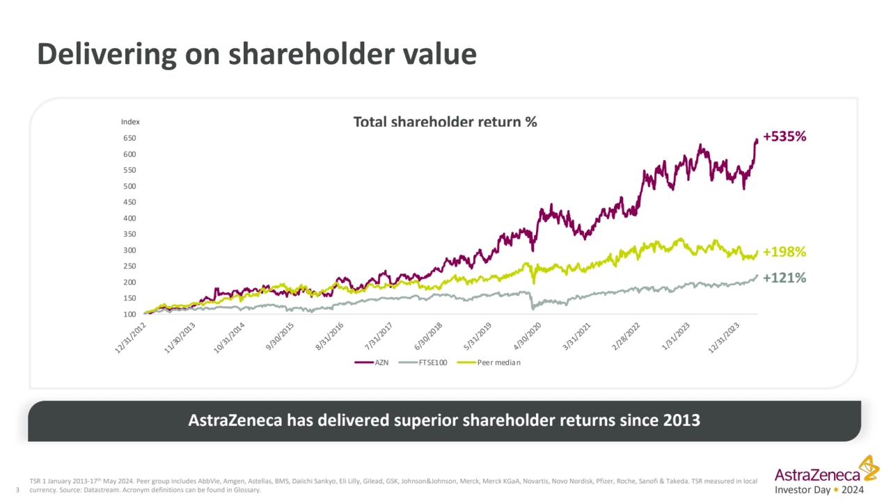 Investor Day • 2024
Delivering on shareholder value
3
TSR 1 January 2013-17th May 2024. Peer gro…