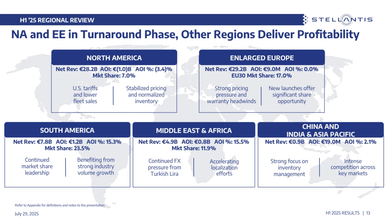 July 29, 2025
Net Rev: €28.2B AOI: €(1.0)B AOI %: (3.4)%
Mkt Share: 7.0%
Refer to Appendix for definitions and notes to the presentation
H1 2025 RESULTS | 13
SOUTH AMERICA MIDDLE EAST & AFRICA
NORTH AMERICA
Net Rev: €29.2B AOI: €9.0M AOI %: 0.0%
EU30 Mkt Share: 17.0%
Net Rev: €4.9B AOI: €0.8B AOI %: 15.5%
Mkt Share: 11.9%
Net Rev: €7.8B AOI: €1.2B AOI %: 15.3% Net Rev: €0.9B AOI: €19.0M AOI %: 2.1%
Mkt Share: 23.5%
NA and EE in Turnaround Phase, Other Regions Deliver Profitability
CHINA AND
INDIA & ASIA PACIFIC
Stabilized pricing 
and normalized 
inventory
Intense 
competition across 
key markets
Accelerating 
localization 
efforts
Strong pricing 
pressure and 
warranty headwinds
Benefiting from 
strong industry 
volume growth
U.S. tariffs 
and lower 
fleet sales
New launches offer 
significant share 
opportunity
Continued FX 
pressure from 
Turkish Lira 
Continued 
market share 
leadership
Strong focus on 
inventory 
management 
ENLARGED EUROPE
H1 '25 REGIONAL REVIEW 