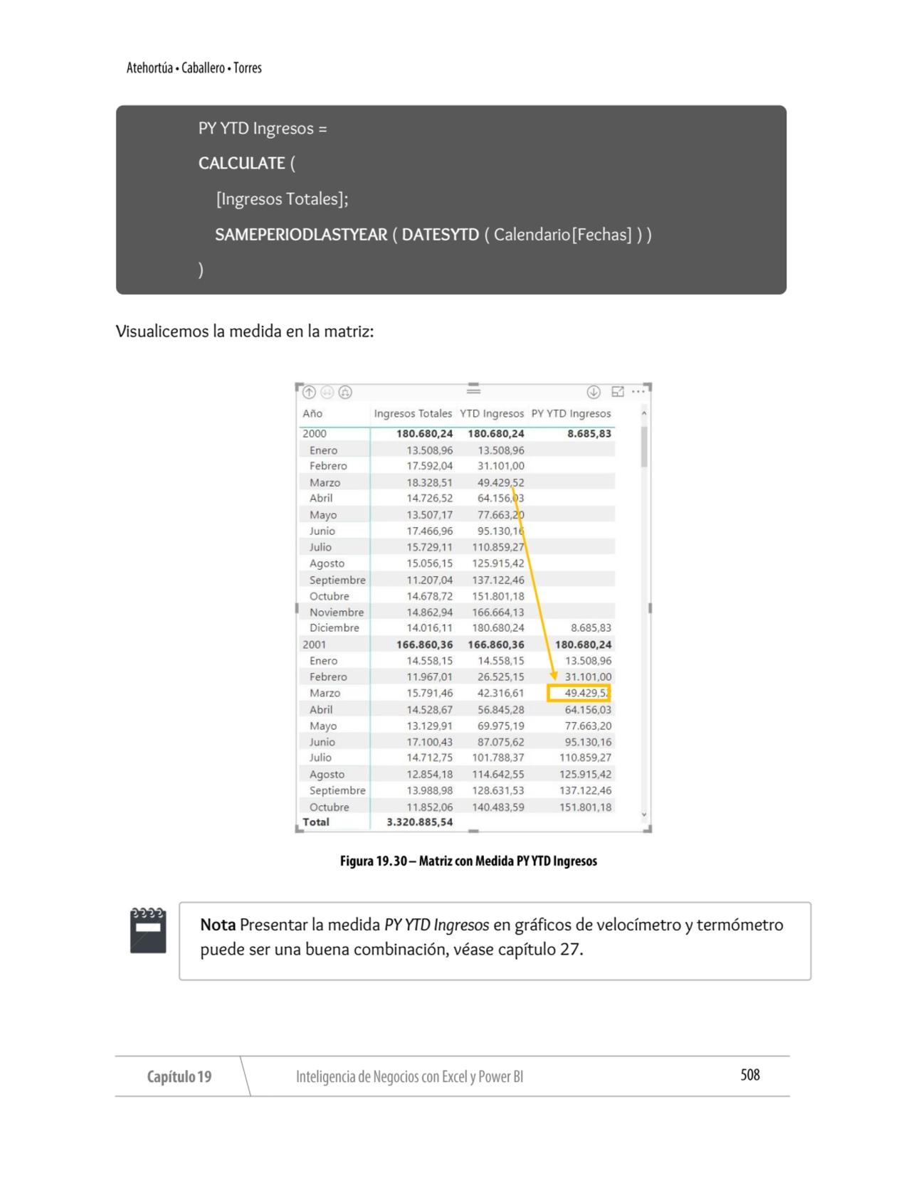 Visualicemos la medida en la matriz:
PY YTD Ingresos =
CALCULATE (
 [Ingresos Totales];
 SAMEPE…