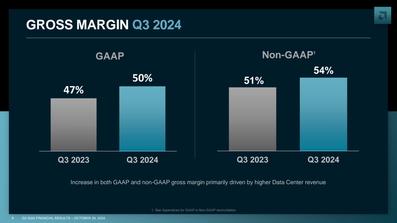 9 Q3 2024 FINANCIAL RESULTS – OCTOBER 29, 2024
GROSS MARGIN Q3 2024
1. See Appendices for GAAP to…