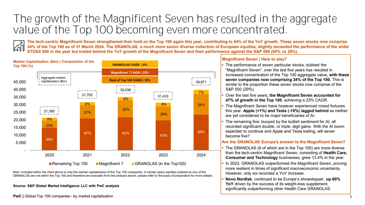 PwC | Global Top 100 companies - by market capitalisation
 -
 5,000
 10,000
 15,000
 20,000
 …