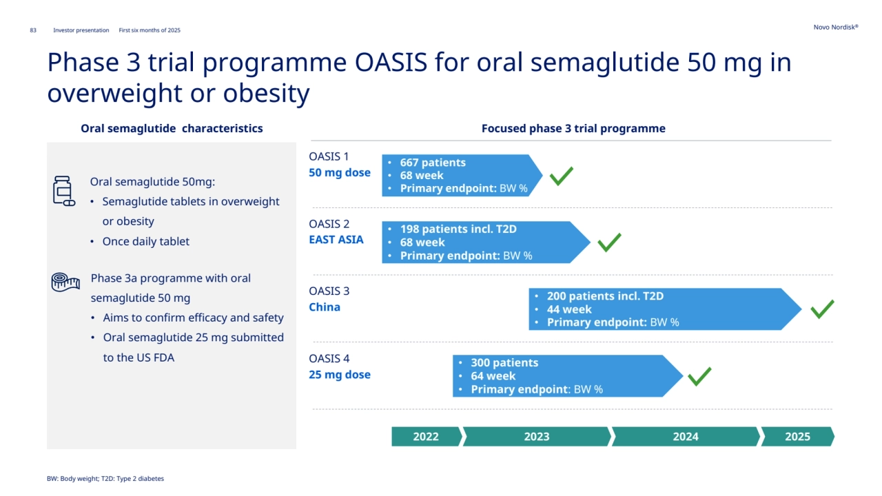 83 Novo Nordisk®
Investor presentation First six months of 2025
Phase 3 trial programme OASIS for oral semaglutide 50 mg in 
overweight or obesity
Oral semaglutide characteristics Focused phase 3 trial programme 
Oral semaglutide 50mg: 
• Semaglutide tablets in overweight 
or obesity
• Once daily tablet
Phase 3a programme with oral 
semaglutide 50 mg
• Aims to confirm efficacy and safety
• Oral semaglutide 25 mg submitted 
to the US FDA
OASIS 1
50 mg dose
OASIS 2
EAST ASIA
OASIS 3
China
OASIS 4
25 mg dose
• 667 patients 
• 68 week 
• Primary endpoint: BW % 
• 198 patients incl. T2D
• 68 week
• Primary endpoint: BW %
• 200 patients incl. T2D
• 44 week
• Primary endpoint: BW %
• 300 patients
• 64 week
• Primary endpoint: BW %
2022 2023 2024 2025
BW: Body weight; T2D: Type 2 diabetes