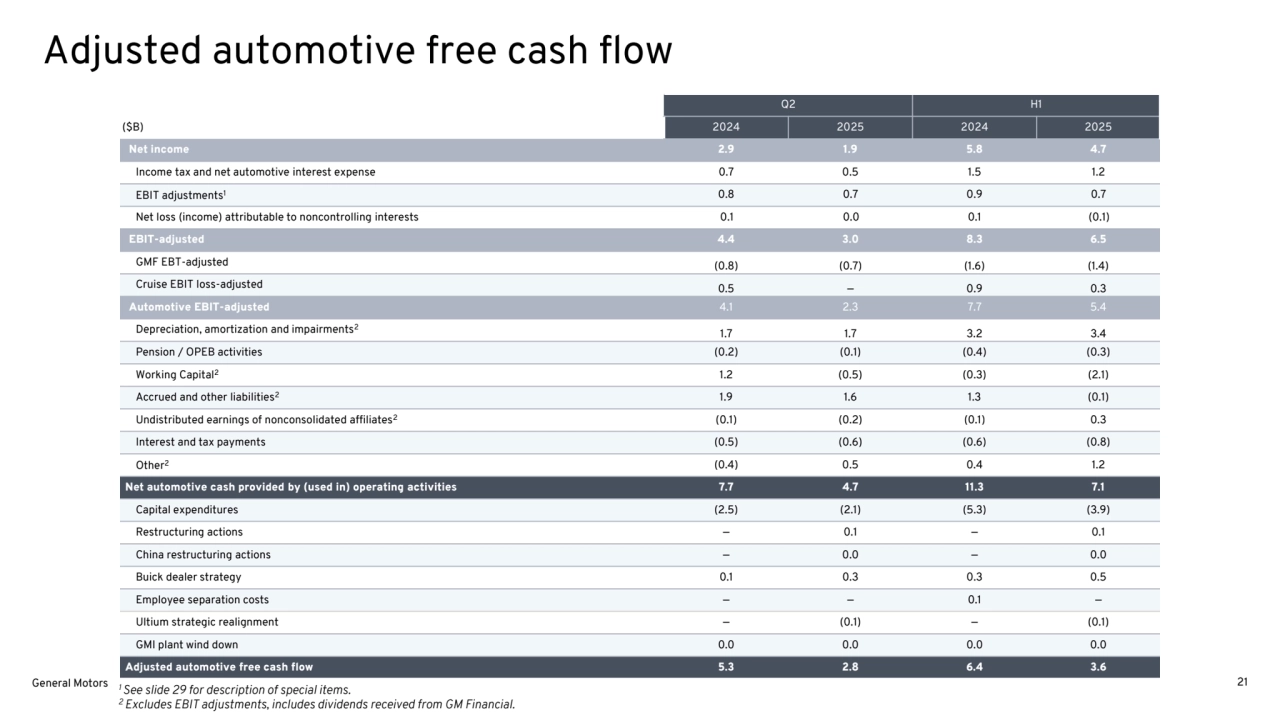1 See slide 29 for description of special items.
2 Excludes EBIT adjustments, includes dividends received from GM Financial.
Adjusted automotive free cash flow
General Motors 21
Q2 H1
($B) 2024 2025 2024 2025
Net income 2.9 1.9 5.8 4.7
Income tax and net automotive interest expense 0.7 0.5 1.5 1.2
EBIT adjustments1 0.8 0.7 0.9 0.7
Net loss (income) attributable to noncontrolling interests 0.1 0.0 0.1 (0.1)
EBIT-adjusted 4.4 3.0 8.3 6.5
GMF EBT-adjusted (0.8) (0.7) (1.6) (1.4)
Cruise EBIT loss-adjusted 0.5 — 0.9 0.3
Automotive EBIT-adjusted 4.1 2.3 7.7 5.4
Depreciation, amortization and impairments2
1.7 1.7 3.2 3.4
Pension / OPEB activities (0.2) (0.1) (0.4) (0.3)
Working Capital2 1.2 (0.5) (0.3) (2.1)
Accrued and other liabilities2 1.9 1.6 1.3 (0.1)
Undistributed earnings of nonconsolidated affiliates2 (0.1) (0.2) (0.1) 0.3
Interest and tax payments (0.5) (0.6) (0.6) (0.8)
Other2 (0.4) 0.5 0.4 1.2
Net automotive cash provided by (used in) operating activities 7.7 4.7 11.3 7.1
Capital expenditures (2.5) (2.1) (5.3) (3.9)
Restructuring actions — 0.1 — 0.1
China restructuring actions — 0.0 — 0.0
Buick dealer strategy 0.1 0.3 0.3 0.5
Employee separation costs — — 0.1 —
Ultium strategic realignment — (0.1) — (0.1)
GMI plant wind down 0.0 0.0 0.0 0.0
Adjusted automotive free cash flow 5.3 2.8 6.4 3.6