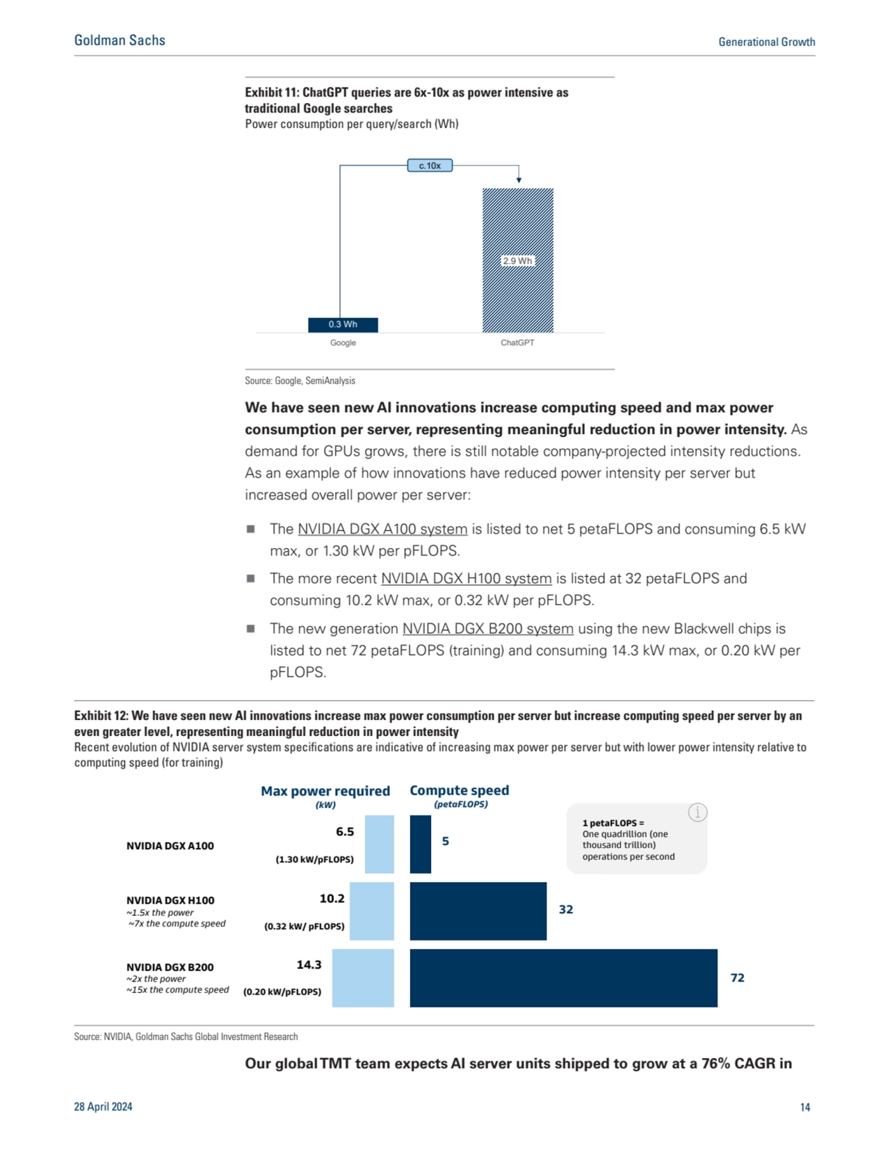 We have seen new AI innovations increase computing speed and max power
consumption per server, rep…