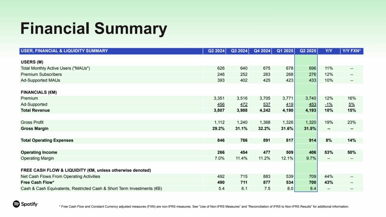 USER, FINANCIAL & LIQUIDITY SUMMARY Q2 2024 Q3 2024 Q4 2024 Q1 2025 Q2 2025 Y/Y Y/Y FXN*
USERS (M)
Total Monthly Active Users ("MAUs") 626 640 675 678 696 11% --
Premium Subscribers 246 252 263 268 276 12% --
Ad-Supported MAUs 393 402 425 423 433 10% --
FINANCIALS (€M)
Premium 3,351 3,516 3,705 3,771 3,740 12% 16%
Ad-Supported 456 472 537 419 453 -1% 5%
Total Revenue 3,807 3,988 4,242 4,190 4,193 10% 15%
Gross Profit 1,112 1,240 1,368 1,326 1,320 19% 23%
Gross Margin 29.2% 31.1% 32.2% 31.6% 31.5% -- --
Total Operating Expenses 846 786 891 817 914 8% 14%
Operating Income 266 454 477 509 406 53% 50%
Operating Margin 7.0% 11.4% 11.2% 12.1% 9.7% -- --
FREE CASH FLOW & LIQUIDITY (€M, unless otherwise denoted)
Net Cash Flows From Operating Activities 492 715 883 539 709 44% --
Free Cash Flow* 490 711 877 534 700 43% --
Cash & Cash Equivalents, Restricted Cash & Short Term Investments (€B) 5.4 6.1 7.5 8.0 8.4 -- --
Financial Summary
* Free Cash Flow and Constant Currency adjusted measures (FXN) are non-IFRS measures. See “Use of Non-IFRS Measures” and “Reconciliation of IFRS to Non-IFRS Results” for additional information.