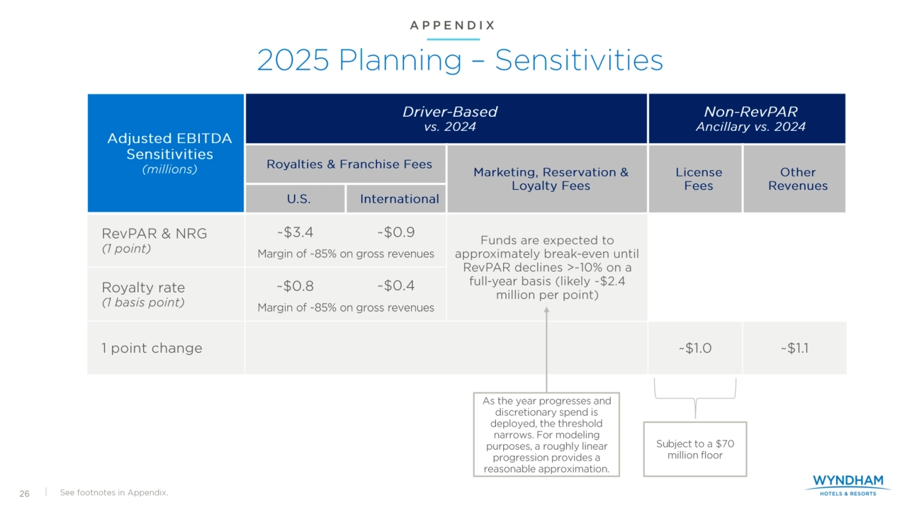 Investor Presentation - Wyndham Hotels Q2 2025 - Page 26