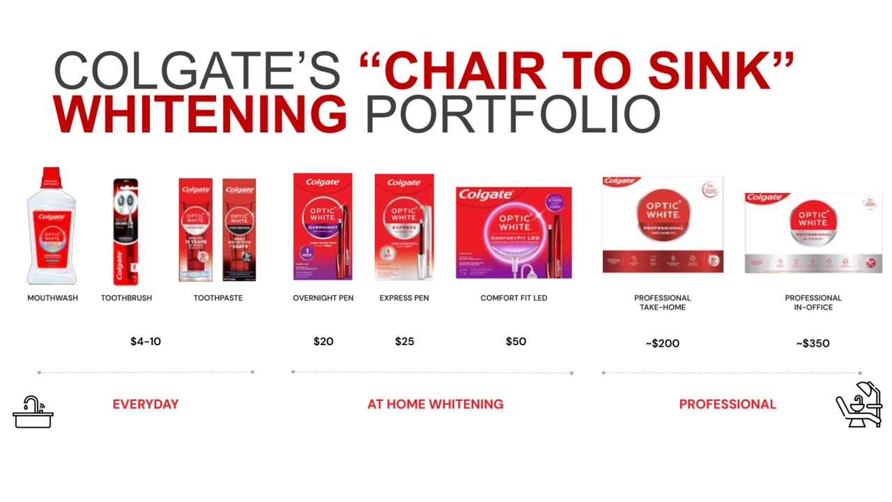 COLGATE’S “CHAIR TO SINK”
WHITENING PORTFOLIO
TOOTHPASTE OVERNIGHT PEN EXPRESS PEN COMFORT FIT LED PROFESSIONAL
TAKE-HOME
PROFESSIONAL
IN-OFFICE
MOUTHWASH TOOTHBRUSH
EVERYDAY AT HOME WHITENING PROFESSIONAL
$4-10 $20 $25 $50 ~$200 ~$350