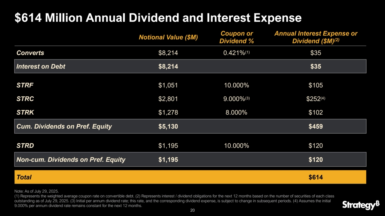 20
$614 Million Annual Dividend and Interest Expense
Notional Value ($M)
Coupon or 
Dividend %
Annual Interest Expense or 
Dividend ($M)
(2)
Converts $8,214 0.421%(1) $35
Interest on Debt $8,214 $35
STRF $1,051 10.000% $105
STRC $2,801 9.000%(3) $252(4)
STRK $1,278 8.000% $102
Cum. Dividends on Pref. Equity $5,130 $459
STRD $1,195 10.000% $120
Non-cum. Dividends on Pref. Equity $1,195 $120
Total $614
Note: As of July 29, 2025.
(1) Represents the weighted average coupon rate on convertible debt. (2) Represents interest / dividend obligations for the next 12 months based on the number of securities of each class 
outstanding as of July 29, 2025. (3) Initial per annum dividend rate; this rate, and the corresponding dividend expense, is subject to change in subsequent periods. (4) Assumes the initial 
9.000% per annum dividend rate remains constant for the next 12 months.