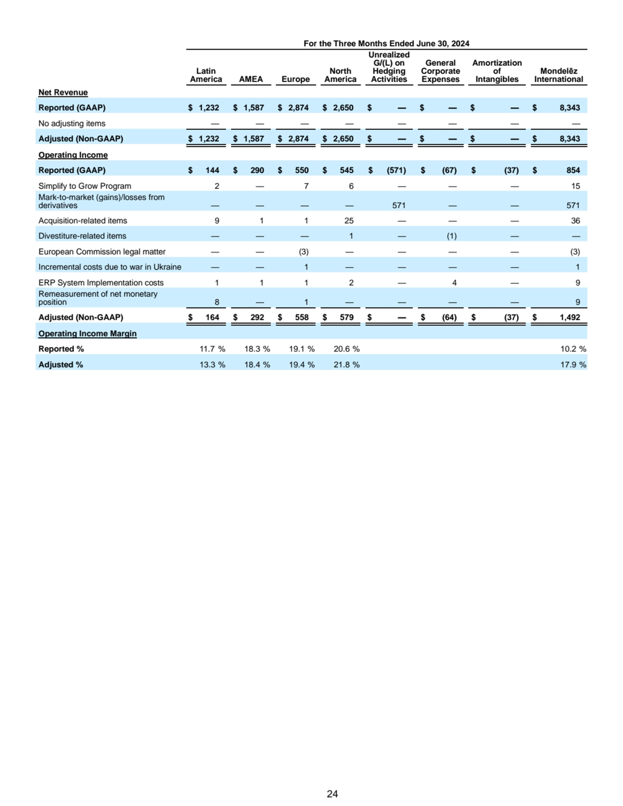  24
For the Three Months Ended June 30, 2024
Latin 
America AMEA Europe
North 
America
Unrealized 
G/(L) on 
Hedging 
Activities
General 
Corporate 
Expenses
Amortization 
of 
Intangibles
Mondelēz 
International
Net Revenue
Reported (GAAP) $ 1,232 $ 1,587 $ 2,874 $ 2,650 $ — $ — $ — $ 8,343
No adjusting items — — — — — — — —
Adjusted (Non-GAAP) $ 1,232 $ 1,587 $ 2,874 $ 2,650 $ — $ — $ — $ 8,343
Operating Income
Reported (GAAP) $ 144 $ 290 $ 550 $ 545 $ (571) $ (67) $ (37) $ 854
Simplify to Grow Program 2 — 7 6 — — — 15
Mark-to-market (gains)/losses from 
derivatives — — — — 571 — — 571
Acquisition-related items 9 1 1 25 — — — 36
Divestiture-related items — — — 1 — (1) — —
European Commission legal matter — — (3) — — — — (3)
Incremental costs due to war in Ukraine — — 1 — — — — 1
ERP System Implementation costs 1 1 1 2 — 4 — 9
Remeasurement of net monetary 
position 8 — 1 — — — — 9
Adjusted (Non-GAAP) $ 164 $ 292 $ 558 $ 579 $ — $ (64) $ (37) $ 1,492
Operating Income Margin
Reported % 11.7 % 18.3 % 19.1 % 20.6 % 10.2 %
Adjusted % 13.3 % 18.4 % 19.4 % 21.8 % 17.9 %