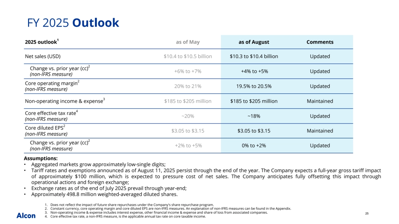 25
1. Does not reflect the impact of future share repurchases under the Company's share repurchase program.
2. Constant currency, core operating margin and core diluted EPS are non-IFRS measures. An explanation of non-IFRS measures can be found in the Appendix.
3. Non-operating income & expense includes interest expense, other financial income & expense and share of loss from associated companies.
4. Core effective tax rate, a non-IFRS measure, is the applicable annual tax rate on core taxable income. 
FY 2025 Outlook
2025 outlook1as of May as of August Comments
Net sales (USD) $10.4 to $10.5 billion $10.3 to $10.4 billion Updated
Change vs. prior year (cc)2
(non-IFRS measure) +6% to +7% +4% to +5% Updated
Core operating margin2
(non-IFRS measure) 20% to 21% 19.5% to 20.5% Updated
Non-operating income & expense3$185 to $205 million $185 to $205 million Maintained
Core effective tax rate4
(non-IFRS measure) ~20% ~18% Updated
Core diluted EPS2
(non-IFRS measure) $3.05 to $3.15 $3.05 to $3.15 Maintained
Change vs. prior year (cc)2
(non-IFRS measure) +2% to +5% 0% to +2% Updated
Assumptions:
• Aggregated markets grow approximately low-single digits;
• Tariff rates and exemptions announced as of August 11, 2025 persist through the end of the year. The Company expects a full-year gross tariff impact 
of approximately $100 million, which is expected to pressure cost of net sales. The Company anticipates fully offsetting this impact through 
operational actions and foreign exchange;
• Exchange rates as of the end of July 2025 prevail through year-end;
• Approximately 498.8 million weighted-averaged diluted shares.