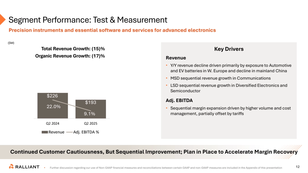 12
Precision instruments and essential software and services for advanced electronics
Segment Performance: Test & Measurement
Continued Customer Cautiousness, But Sequential Improvement; Plan in Place to Accelerate Margin Recovery
Further discussion regarding our use of Non-GAAP financial measures and reconciliations between GAAP and non-GAAP results are included in this presentation
Key Drivers
Revenue 
• Y/Y revenue decline driven primarily by exposure to Automotive 
and EV batteries in W. Europe and decline in mainland China
• MSD sequential revenue growth in Communications
• LSD sequential revenue growth in Diversified Electronics and 
Semiconductor 
Adj. EBITDA 
• Sequential margin expansion driven by higher volume and cost 
management, partially offset by tariffs
Total Revenue Growth: (15)%
Organic Revenue Growth: (17)%
($M)
$226
$193
22.0%
9.1%
Q2 2024 Q2 2025
Revenue Adj. EBITDA %
• Further discussion regarding our use of Non-GAAP financial measures and reconciliations between certain GAAP and non-GAAP measures are included in the Appendix of this presentation