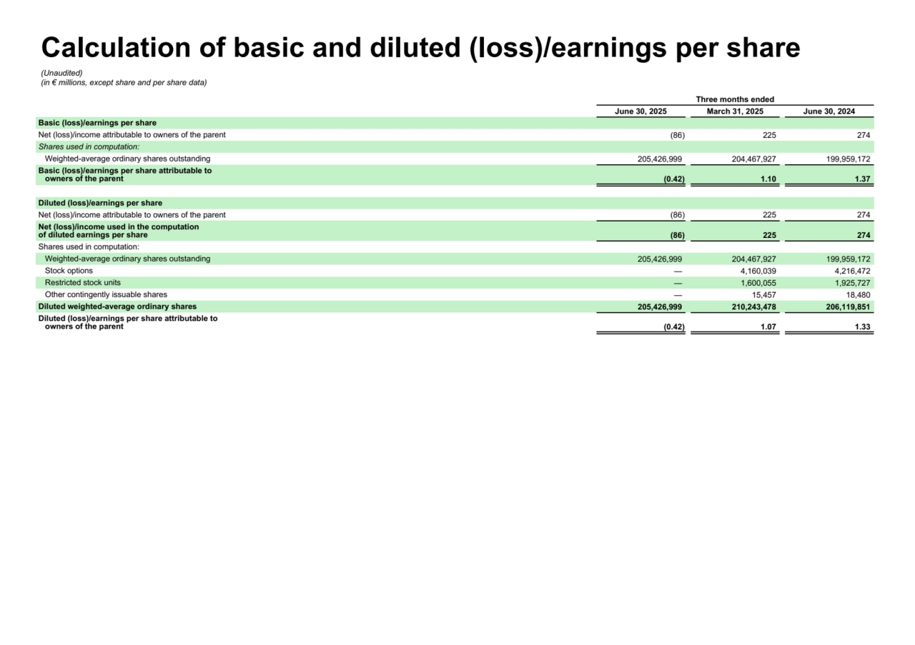 Three months ended
June 30, 2025 March 31, 2025 June 30, 2024
Basic (loss)/earnings per share
Net (loss)/income attributable to owners of the parent (86) 225 274
Shares used in computation:
Weighted-average ordinary shares outstanding 205,426,999 204,467,927 199,959,172
Basic (loss)/earnings per share attributable to
owners of the parent (0.42) 1.10 1.37
Diluted (loss)/earnings per share
Net (loss)/income attributable to owners of the parent (86) 225 274
Net (loss)/income used in the computation
of diluted earnings per share (86) 225 274
Shares used in computation:
Weighted-average ordinary shares outstanding 205,426,999 204,467,927 199,959,172
Stock options — 4,160,039 4,216,472
Restricted stock units — 1,600,055 1,925,727
Other contingently issuable shares — 15,457 18,480
Diluted weighted-average ordinary shares 205,426,999 210,243,478 206,119,851
Diluted (loss)/earnings per share attributable to
owners of the parent (0.42) 1.07 1.33
Calculation of basic and diluted (loss)/earnings per share
(Unaudited)
(in € millions, except share and per share data)