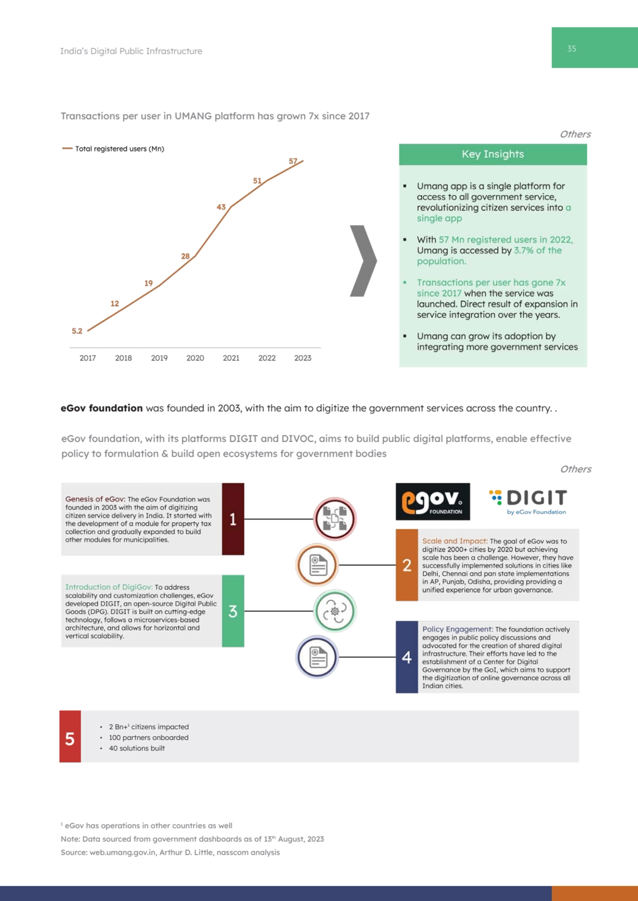 35 India’s Digital Public Infrastructure
Transactions per user in UMANG platform has grown 7x sinc…