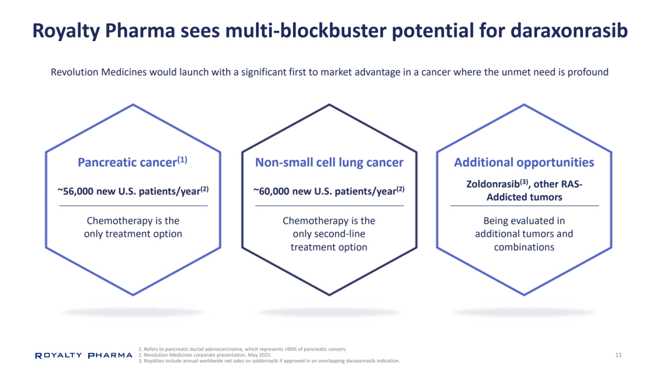 11
Royalty Pharma sees multi-blockbuster potential for daraxonrasib
Pancreatic cancer Additional opportunities (1) Non-small cell lung cancer
~56,000 new U.S. patients/year(2)
Chemotherapy is the 
only treatment option
Zoldonrasib(3), other RASAddicted tumors
Being evaluated in 
additional tumors and 
combinations
~60,000 new U.S. patients/year(2)
Chemotherapy is the 
only second-line 
treatment option
Revolution Medicines would launch with a significant first to market advantage in a cancer where the unmet need is profound
1. Refers to pancreatic ductal adenocarcinoma, which represents >90% of pancreatic cancers.
2. Revolution Medicines corporate presentation, May 2025.
3. Royalties include annual worldwide net sales on zoldonrasib if approved in an overlapping daraxonrasib indication.
