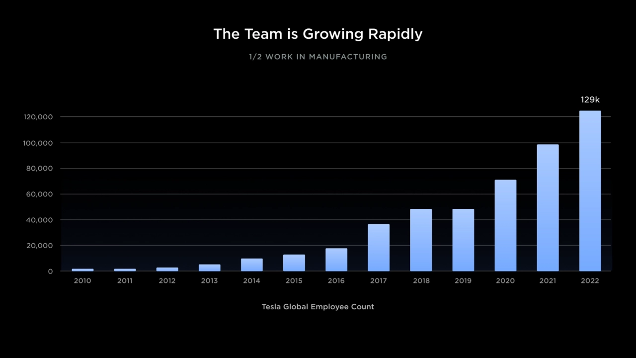 The Team is Growing Rapidly
0
20,000
2010
40,000
60,000
80,000
100,000
Tesla Global Employe…