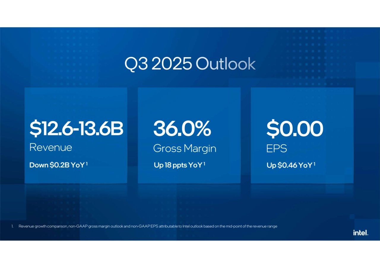 1. Revenue growth comparison, non-GAAP gross margin outlook and non-GAAP EPS attributable to Intel outlook based on the mid-point of the revenue range
$12.6-13.6B
Revenue
36.0%
Gross Margin
$0.00
EPS
Down $0.2B YoY 1 Up 18 ppts YoY 1 Up $0.46 YoY 1