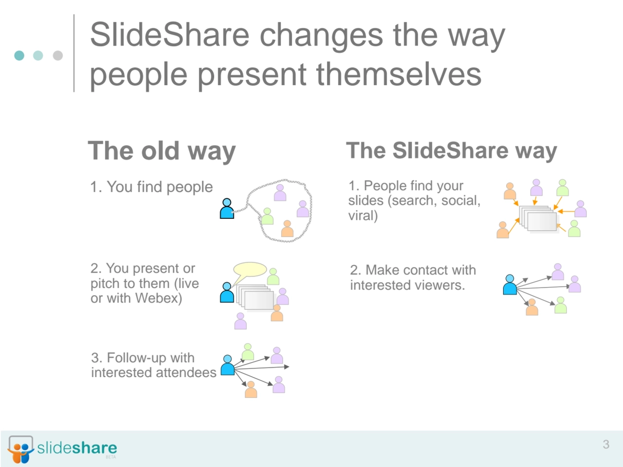 3
SlideShare changes the way 
people present themselves
1. You find people
The old way The Slid…