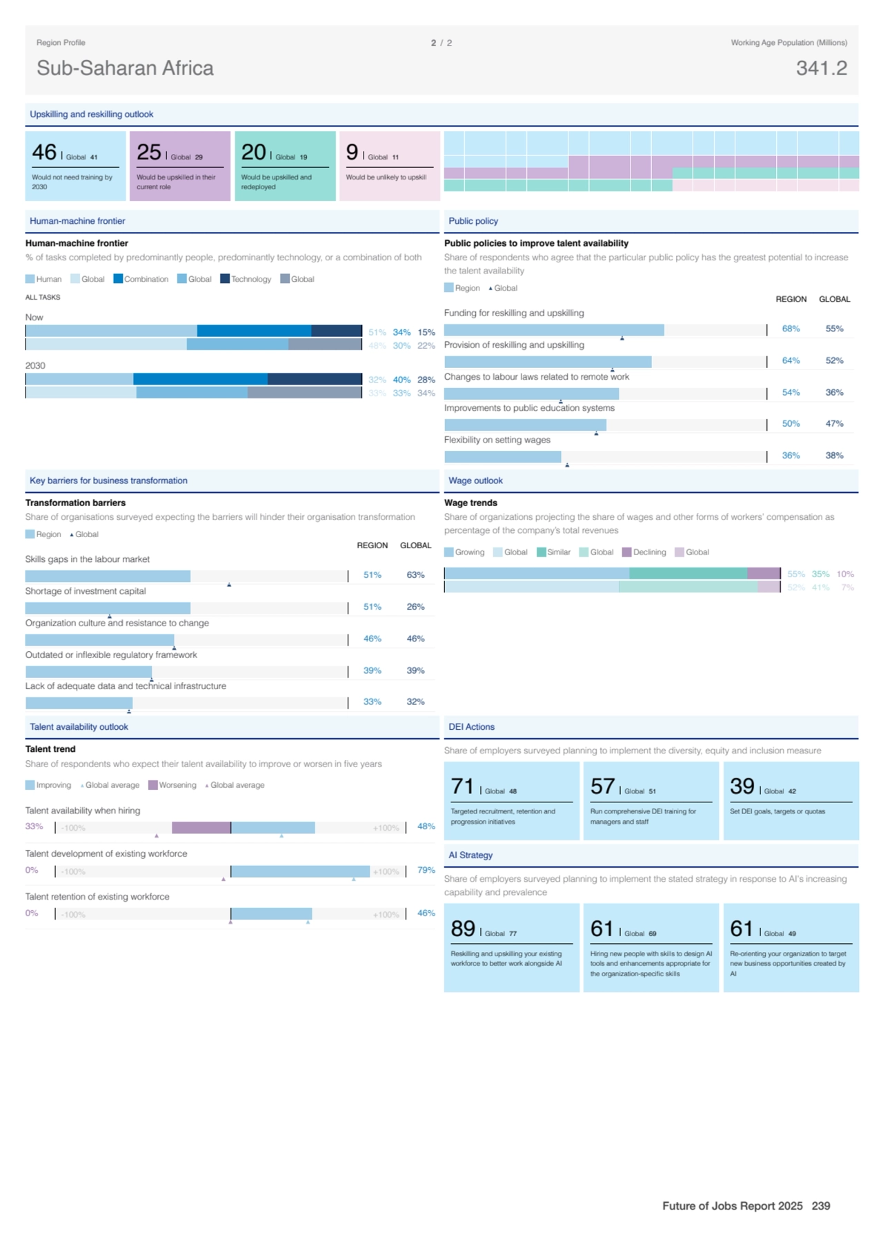 Upskilling and reskilling outlook
46 Global 41
Would not need training by
2030
25 Global 29
Wo…