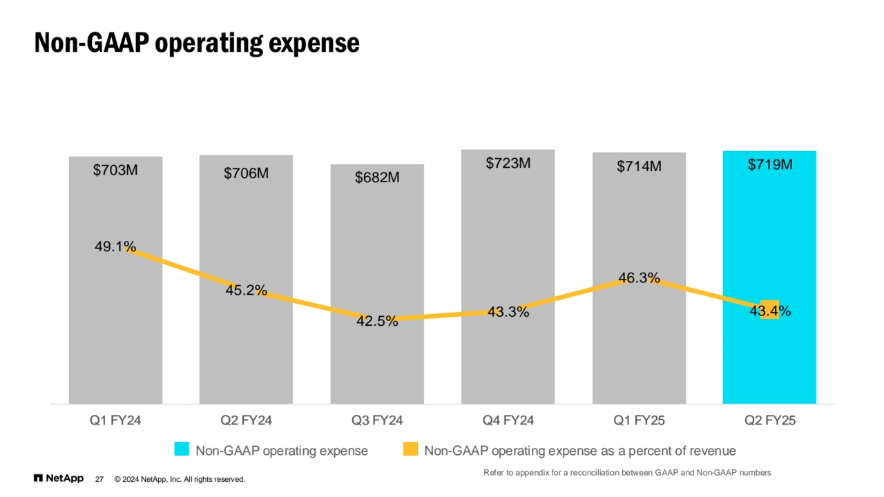 Non-GAAP operating expense
© 2024 NetApp, Inc. All rights reserved.
Non-GAAP operating expense Non-GAAP operating expense as a percent of revenue
27
Refer to appendix for a reconciliation between GAAP and Non-GAAP numbers
$703M $706M $682M
$723M $714M $719M
Q1 FY24 Q2 FY24 Q3 FY24 Q4 FY24 Q1 FY25 Q2 FY25
49.1%
45.2%
42.5% 43.3%
46.3%
43.4%
Q1 FY24 Q2 FY24 Q3 FY24 Q4 FY24 Q1 FY25 Q2 FY25