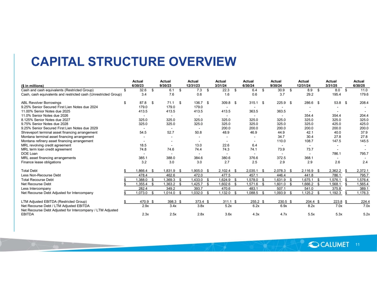 CAPITAL STRUCTURE OVERVIEW
11
Actual Actual Actual Actual Actual Actual Actual Actual Actual
($ in millions) 6/30/23 9/30/23 12/31/23 3/31/24 6/30/24 9/30/24 12/31/24 3/31/25 6/30/25
Cash and cash equivalents (Restricted Group) $ 32.6 $ 6.1 $ 7.3 $ 22.3 $ 6.4 $ 30.9 $ 8.9 $ 8.0 $ 11.0 
Cash, cash equivalents and restricted cash (Unrestricted Group) 3.4 7.6 0.6 1.6 0.6 3.7 29.2 195.4 179.6 
ABL Revolver Borrowings $ 87.8 $ 71.1 $ 136.7 $ 309.8 $ 315.1 $ 225.9 $ 286.6 $ 53.8 $ 208.4 
9.25% Senior Secured First Lien Notes due 2024 179.0 179.0 179.0 - - - - - - 11.00% Senior Notes due 2025 413.5 413.5 413.5 413.5 363.5 363.5 - - - 11.0% Senior Notes due 2026 - - - - - - 354.4 354.4 204.4 
8.125% Senior Notes due 2027 325.0 325.0 325.0 325.0 325.0 325.0 325.0 325.0 325.0 
9.75% Senior Notes due 2028 325.0 325.0 325.0 325.0 325.0 325.0 325.0 425.0 425.0 
9.25% Senior Secured First Lien Notes due 2029 - - - 200.0 200.0 200.0 200.0 200.0 200.0 
Shreveport terminal asset financing arrangement 54.5 52.7 50.8 48.9 46.9 44.9 42.1 40.0 37.9 
Montana terminal asset financing arrangement - - - - - 34.7 30.4 27.8 27.8 
Montana refinery asset financing arrangement - - - - - 110.0 108.7 147.5 145.5 
MRL revolving credit agreement 18.5 - 13.0 22.6 6.4 - - - - MRL term loan credit agreement 74.8 74.6 74.4 74.3 74.1 73.9 73.7 - - DOE Loan - - - - - - - 786.1 795.7 
MRL asset financing arrangements 385.1 388.0 384.6 380.6 376.6 372.5 368.1 - - Finance lease obligations 3.2 3.0 3.0 2.7 2.5 2.9 2.9 2.6 2.4 
Total Debt $ 1,866.4 $ 1,831.9 $ 1,905.0 $ 2,102.4 $ 2,035.1 $ 2,078.3 $ 2,116.9 $ 2,362.2 $ 2,372.1 
Less Non-Recourse Debt 478.4 462.6 472.0 477.5 457.1 446.4 441.8 786.1 795.7 
Total Recourse Debt $ 1,388.0 $ 1,369.3 $ 1,433.0 $ 1,624.9 $ 1,578.0 $ 1,631.9 $ 1,675.1 $ 1,576.1 $ 1,576.4 
Net Recourse Debt $ 1,355.4 $ 1,363.2 $ 1,425.7 $ 1,602.6 $ 1,571.6 $ 1,601.0 $ 1,666.2 $ 1,568.1 $ 1,565.4 
Less Intercompany 282.4 349.2 393.7 470.6 483.1 507.1 541.0 375.8 389.1 
Net Recourse Debt Adjusted for Intercompany $ 1,073.0 $ 1,014.0 $ 1,032.0 $ 1,132.0 $ 1,088.5 $ 1,093.9 $ 1,125.2 $ 1,192.3 $ 1,176.3 
LTM Adjusted EBITDA (Restricted Group) $ 470.9 $ 398.3 $ 373.4 $ 311.1 $ 255.2 $ 230.5 $ 204.4 $ 223.8 $ 224.4
Net Recourse Debt / LTM Adjusted EBITDA 2.9x 3.4x 3.8x 5.2x 6.2x 6.9x 8.2x 7.0x 7.0x
2.3x 2.5x 2.8x 3.6x 4.3x 4.7x 5.5x 5.3x 5.2x
Net Recourse Debt Adjusted for Intercompany / LTM Adjusted 
EBITDA