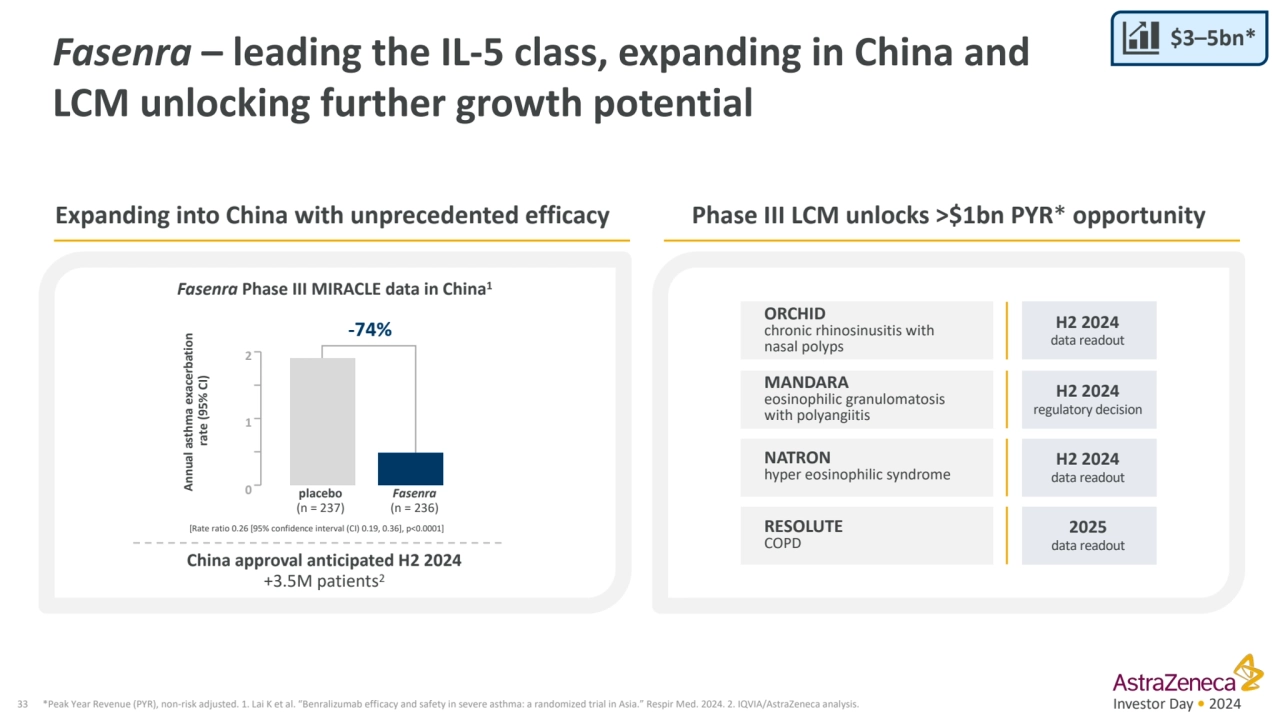 Investor Day • 2024
Fasenra – leading the IL-5 class, expanding in China and 
LCM unlocking furth…