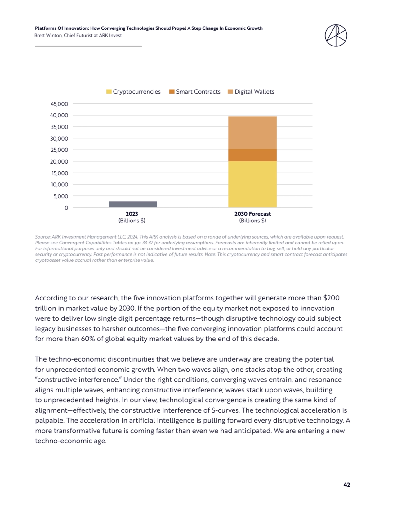42
Platforms Of Innovation: How Converging Technologies Should Propel A Step Change In Economic Growth 
Brett Winton, Chief Futurist at ARK Invest
Source: ARK Investment Management LLC, 2024. This ARK analysis is based on a range of underlying sources, which are available upon request. 
Please see Convergent Capabilities Tables on pp. 33-37 for underlying assumptions. Forecasts are inherently limited and cannot be relied upon. 
For informational purposes only and should not be considered investment advice or a recommendation to buy, sell, or hold any particular 
security or cryptocurrency. Past performance is not indicative of future results. Note: This cryptocurrency and smart contract forecast anticipates 
cryptoasset value accrual rather than enterprise value. 
According to our research, the five innovation platforms together will generate more than $200 
trillion in market value by 2030. If the portion of the equity market not exposed to innovation 
were to deliver low single digit percentage returns—though disruptive technology could subject 
legacy businesses to harsher outcomes—the five converging innovation platforms could account 
for more than 60% of global equity market values by the end of this decade. 
The techno-economic discontinuities that we believe are underway are creating the potential 
for unprecedented economic growth. When two waves align, one stacks atop the other, creating 
“constructive interference.” Under the right conditions, converging waves entrain, and resonance 
aligns multiple waves, enhancing constructive interference; waves stack upon waves, building 
to unprecedented heights. In our view, technological convergence is creating the same kind of 
alignment—effectively, the constructive interference of S-curves. The technological acceleration is 
palpable. The acceleration in artificial intelligence is pulling forward every disruptive technology. A 
more transformative future is coming faster than even we had anticipated. We are entering a new 
techno-economic age.
Cryptocurrencies Smart Contracts Digital Wallets
35,000
40,000
45,000
30,000
25,000
20,000
15,000
10,000
5,000
0
2023
(Billions $)
2030 Forecast
(Billions $)