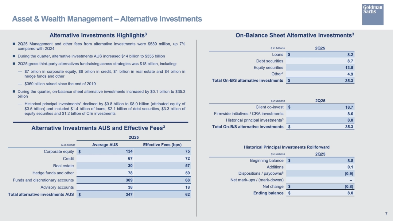 Asset & Wealth Management – Alternative Investments
On-Balance Sheet Alternative Investments Alternative Investments Highlights3 3
 2Q25 Management and other fees from alternative investments were $589 million, up 7%
compared with 2Q24
 During the quarter, alternative investments AUS increased $14 billion to $355 billion
 2Q25 gross third-party alternatives fundraising across strategies was $18 billion, including:
— $7 billion in corporate equity, $6 billion in credit, $1 billion in real estate and $4 billion in
hedge funds and other
— $360 billion raised since the end of 2019
 During the quarter, on-balance sheet alternative investments increased by $0.1 billion to $35.3
billion
— Historical principal investments5 declined by $0.8 billion to $8.0 billion (attributed equity of
$3.5 billion) and included $1.4 billion of loans, $2.1 billion of debt securities, $3.3 billion of
equity securities and $1.2 billion of CIE investments
7
Alternative Investments AUS and Effective Fees3
2Q25
$ in billions Average AUS Effective Fees (bps)
Corporate equity $ 134 75
Credit 67 72
Real estate 30 57
Hedge funds and other 78 59
Funds and discretionary accounts 309 68
Advisory accounts 38 18
Total alternative investments AUS $ 347 62
$ in billions 2Q25
Loans $ 8.2
Debt securities 8.7
Equity securities 13.5
Other7 4.9
Total On-B/S alternative investments $ 35.3
$ in billions 2Q25
Client co-invest $ 18.7
Firmwide initiatives / CRA investments 8.6
Historical principal investments5 8.0
Total On-B/S alternative investments $ 35.3
Historical Principal Investments Rollforward
$ in billions 2Q25
Beginning balance $ 8.8
Additions 0.1
Dispositions / paydowns8 (0.9)
Net mark-ups / (mark-downs) –
Net change $ (0.8)
Ending balance $ 8.0