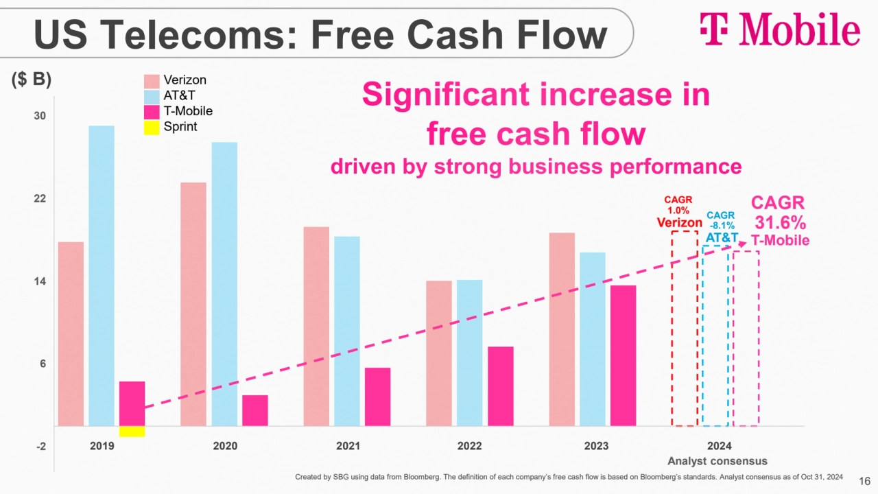 16
-2
6
14
22
30
US Telecoms: Free Cash Flow
CAGR 
1.0%
Verizon CAGR 
-8.1%
AT&T
CAGR 
…