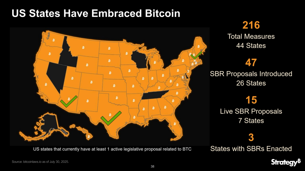 38
US States Have Embraced Bitcoin
216
Total Measures
44 States
47
SBR Proposals Introduced
26 States
3
States with SBRs Enacted
15
Live SBR Proposals
7 States
Source: bitcoinlaws.io as of July 30, 2025.
US states that currently have at least 1 active legislative proposal related to BTC