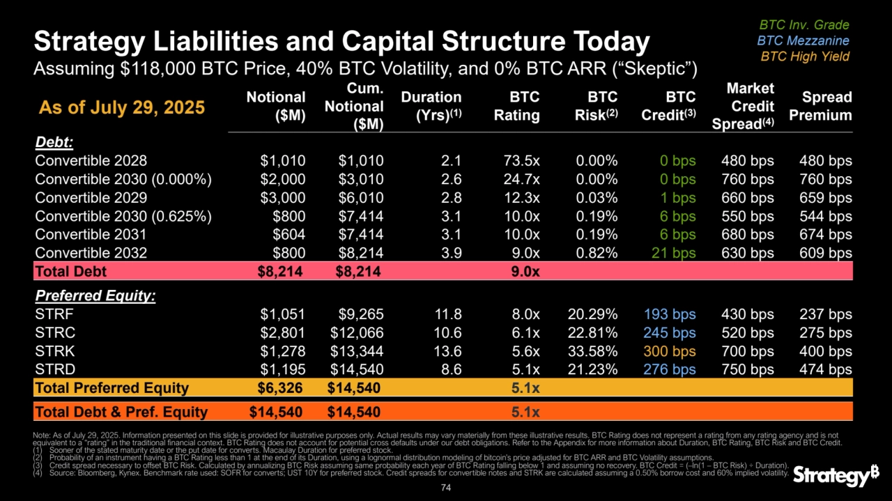 74
Strategy Liabilities and Capital Structure Today
Notional 
($M)
Cum.
Notional 
($M)
Duration 
(Yrs)(1)
BTC 
Rating
BTC 
Risk(2)
BTC 
Credit
(3)
Market 
Credit 
Spread(4)
Spread
Premium
Debt: 
Convertible 2028 $1,010 $1,010 2.1 73.5x 0.00% 0 bps 480 bps 480 bps
Convertible 2030 (0.000%) $2,000 $3,010 2.6 24.7x 0.00% 0 bps 760 bps 760 bps
Convertible 2029 $3,000 $6,010 2.8 12.3x 0.03% 1 bps 660 bps 659 bps
Convertible 2030 (0.625%) $800 $7,414 3.1 10.0x 0.19% 6 bps 550 bps 544 bps
Convertible 2031 $604 $7,414 3.1 10.0x 0.19% 6 bps 680 bps 674 bps
Convertible 2032 $800 $8,214 3.9 9.0x 0.82% 21 bps 630 bps 609 bps
Total Debt $8,214 $8,214 9.0x
Preferred Equity:
STRF $1,051 $9,265 11.8 8.0x 20.29% 193 bps 430 bps 237 bps
STRC $2,801 $12,066 10.6 6.1x 22.81% 245 bps 520 bps 275 bps
STRK $1,278 $13,344 13.6 5.6x 33.58% 300 bps 700 bps 400 bps
STRD $1,195 $14,540 8.6 5.1x 21.23% 276 bps 750 bps 474 bps
Total Preferred Equity $6,326 $14,540 5.1x
Total Debt & Pref. Equity $14,540 $14,540 5.1x 
Assuming $118,000 BTC Price, 40% BTC Volatility, and 0% BTC ARR (“Skeptic”)
Note: As of July 29, 2025. Information presented on this slide is provided for illustrative purposes only. Actual results may vary materially from these illustrative results. BTC Rating does not represent a rating from any rating agency and is not 
equivalent to a “rating” in the traditional financial context. BTC Rating does not account for potential cross defaults under our debt obligations. Refer to the Appendix for more information about Duration, BTC Rating, BTC Risk and BTC Credit.
(1) Sooner of the stated maturity date or the put date for converts. Macaulay Duration for preferred stock.
(2) Probability of an instrument having a BTC Rating less than 1 at the end of its Duration, using a lognormal distribution modeling of bitcoin’s price adjusted for BTC ARR and BTC Volatility assumptions.
(3) Credit spread necessary to offset BTC Risk. Calculated by annualizing BTC Risk assuming same probability each year of BTC Rating falling below 1 and assuming no recovery. BTC Credit = (–ln(1 – BTC Risk) ÷ Duration).
(4) Source: Bloomberg, Kynex. Benchmark rate used: SOFR for converts; UST 10Y for preferred stock. Credit spreads for convertible notes and STRK are calculated assuming a 0.50% borrow cost and 60% implied volatility.
As of July 29, 2025
BTC Inv. Grade
BTC Mezzanine
BTC High Yield