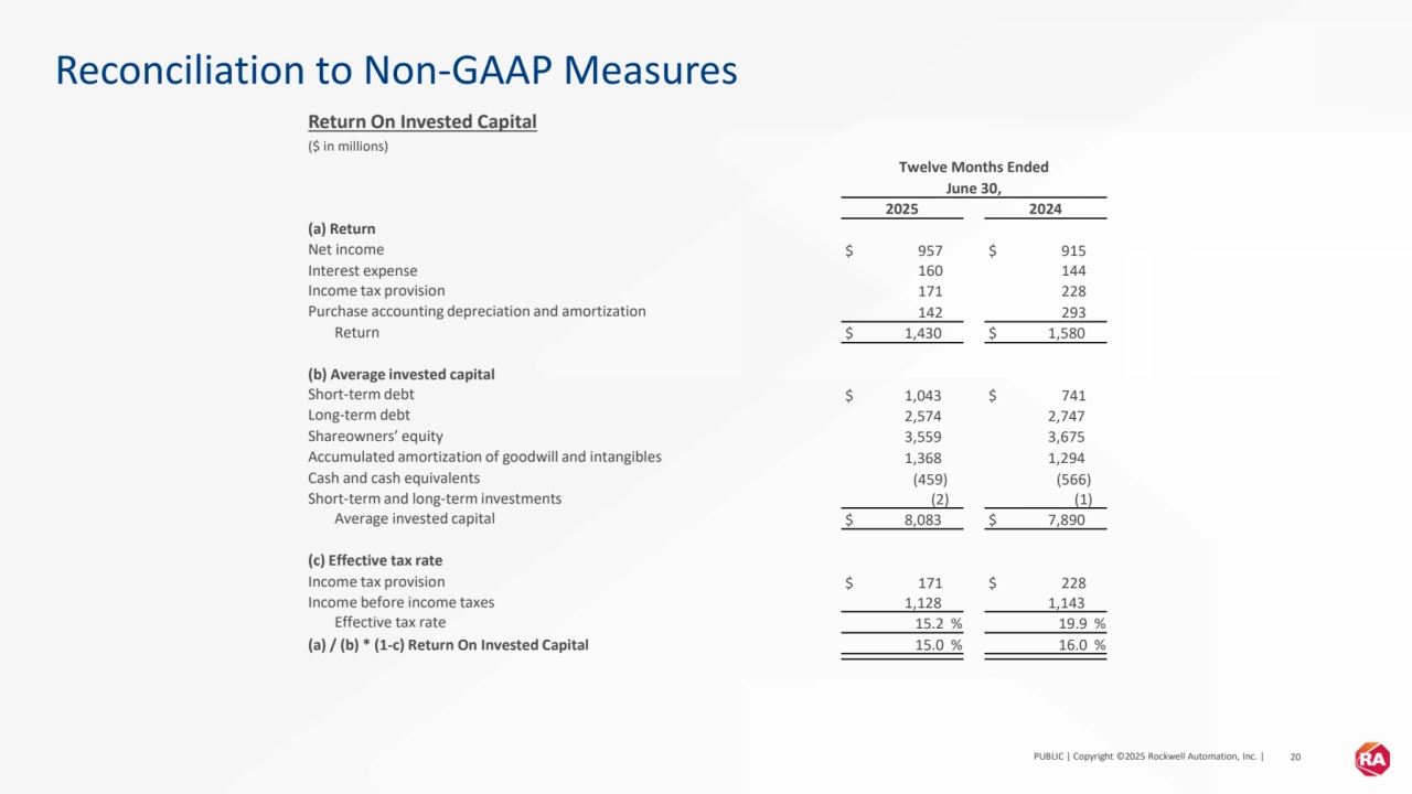 PUBLIC | Copyright ©2025 Rockwell Automation, Inc. | 20
Reconciliation to Non-GAAP Measures
Return On Invested Capital
($ in millions)
Twelve Months Ended
June 30,
2025 2024
(a) Return
Net income $ 957 $ 915
Interest expense 160 144
Income tax provision 171 228
Purchase accounting depreciation and amortization 142 293
Return $ 1,430 $ 1,580
(b) Average invested capital
Short-term debt $ 1,043 $ 741
Long-term debt 2,574 2,747
Shareowners’ equity 3,559 3,675
Accumulated amortization of goodwill and intangibles 1,368 1,294
Cash and cash equivalents (459) (566)
Short-term and long-term investments (2) (1)
Average invested capital $ 8,083 $ 7,890
(c) Effective tax rate
Income tax provision $ 171 $ 228
Income before income taxes 1,128 1,143
Effective tax rate 15.2 % 19.9 %
(a) / (b) * (1-c) Return On Invested Capital 15.0 % 16.0 %