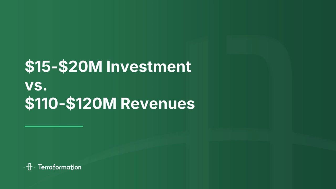 $15-$20M Investment
vs.
$110-$120M Revenues