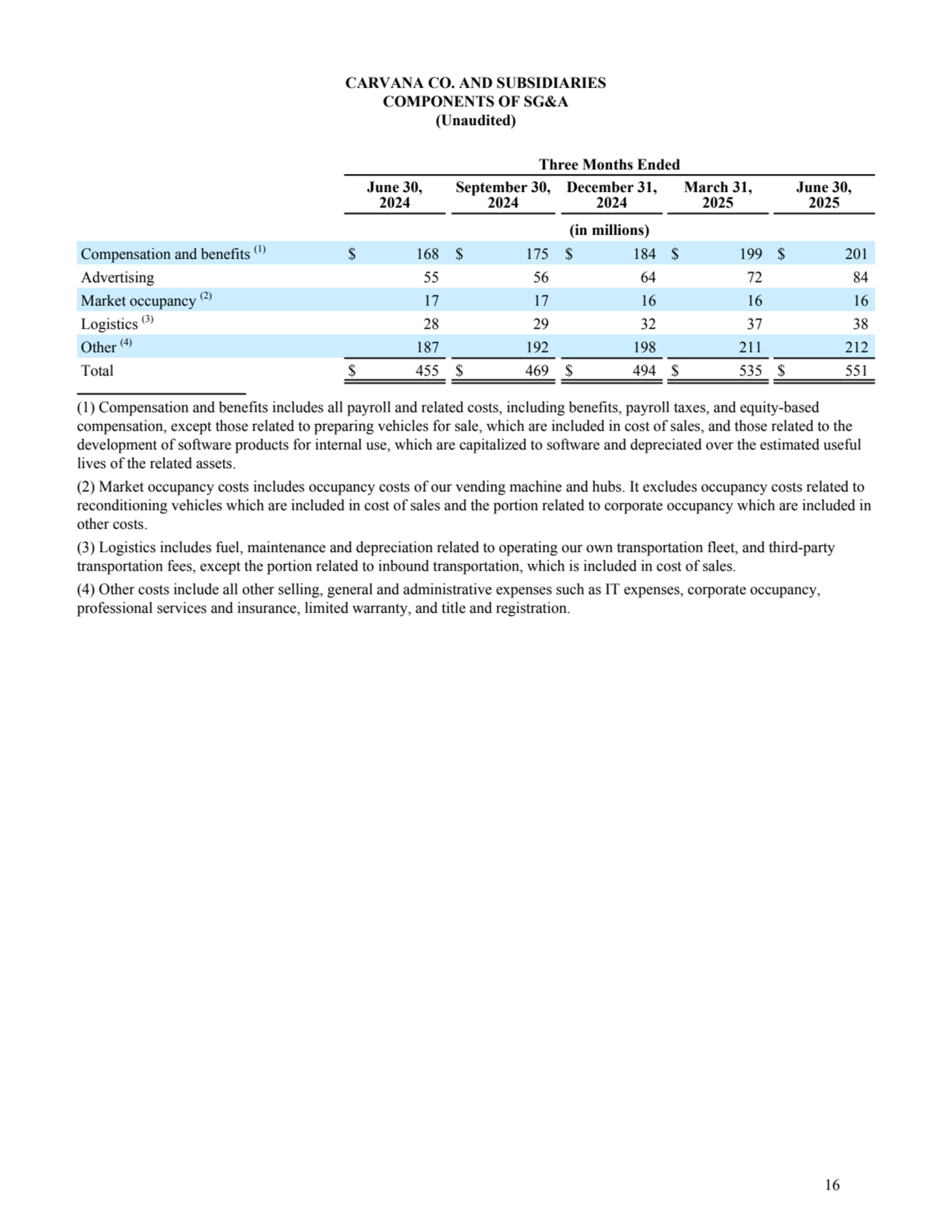CARVANA CO. AND SUBSIDIARIES
COMPONENTS OF SG&A
(Unaudited)
Three Months Ended
June 30,
2024
September 30,
2024
December 31,
2024
March 31,
2025
June 30,
2025
(in millions)
Compensation and benefits (1) $ 168 $ 175 $ 184 $ 199 $ 201 
Advertising 55 56 64 72 84 
Market occupancy (2) 17 17 16 16 16 
Logistics (3) 28 29 32 37 38 
Other (4) 187 192 198 211 212 
Total $ 455 $ 469 $ 494 $ 535 $ 551 
(1) Compensation and benefits includes all payroll and related costs, including benefits, payroll taxes, and equity-based
compensation, except those related to preparing vehicles for sale, which are included in cost of sales, and those related to the
development of software products for internal use, which are capitalized to software and depreciated over the estimated useful
lives of the related assets.
(2) Market occupancy costs includes occupancy costs of our vending machine and hubs. It excludes occupancy costs related to
reconditioning vehicles which are included in cost of sales and the portion related to corporate occupancy which are included in
other costs.
(3) Logistics includes fuel, maintenance and depreciation related to operating our own transportation fleet, and third-party
transportation fees, except the portion related to inbound transportation, which is included in cost of sales.
(4) Other costs include all other selling, general and administrative expenses such as IT expenses, corporate occupancy,
professional services and insurance, limited warranty, and title and registration.
16
