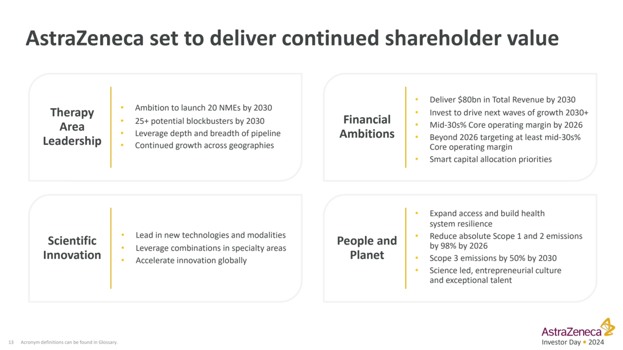 Investor Day • 2024
AstraZeneca set to deliver continued shareholder value 
13 Acronym definition…