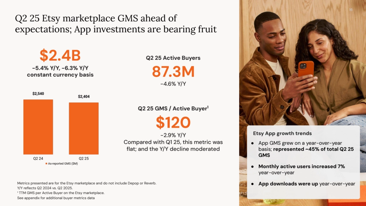 -5.4% Y/Y, -6.3% Y/Y
constant currency basis
$2.4B
Q2 25 Etsy marketplace GMS ahead of
expectations; App investments are bearing fruit
Q2 25 Active Buyers
87.3M
-4.6% Y/Y
Q2 25 GMS / Active Buyer1
$120
-2.9% Y/Y
Compared with Q1 25, this metric was
flat; and the Y/Y decline moderated
Metrics presented are for the Etsy marketplace and do not include Depop or Reverb.
Y/Y reflects Q2 2024 vs. Q2 2025.
¹ TTM GMS per Active Buyer on the Etsy marketplace.
See appendix for additional buyer metrics data
● App GMS grew on a year-over-year
basis; represented ~45% of total Q2 25
GMS
● Monthly active users increased 7%
year-over-year
● App downloads were up year-over-year
Etsy App growth trends
16