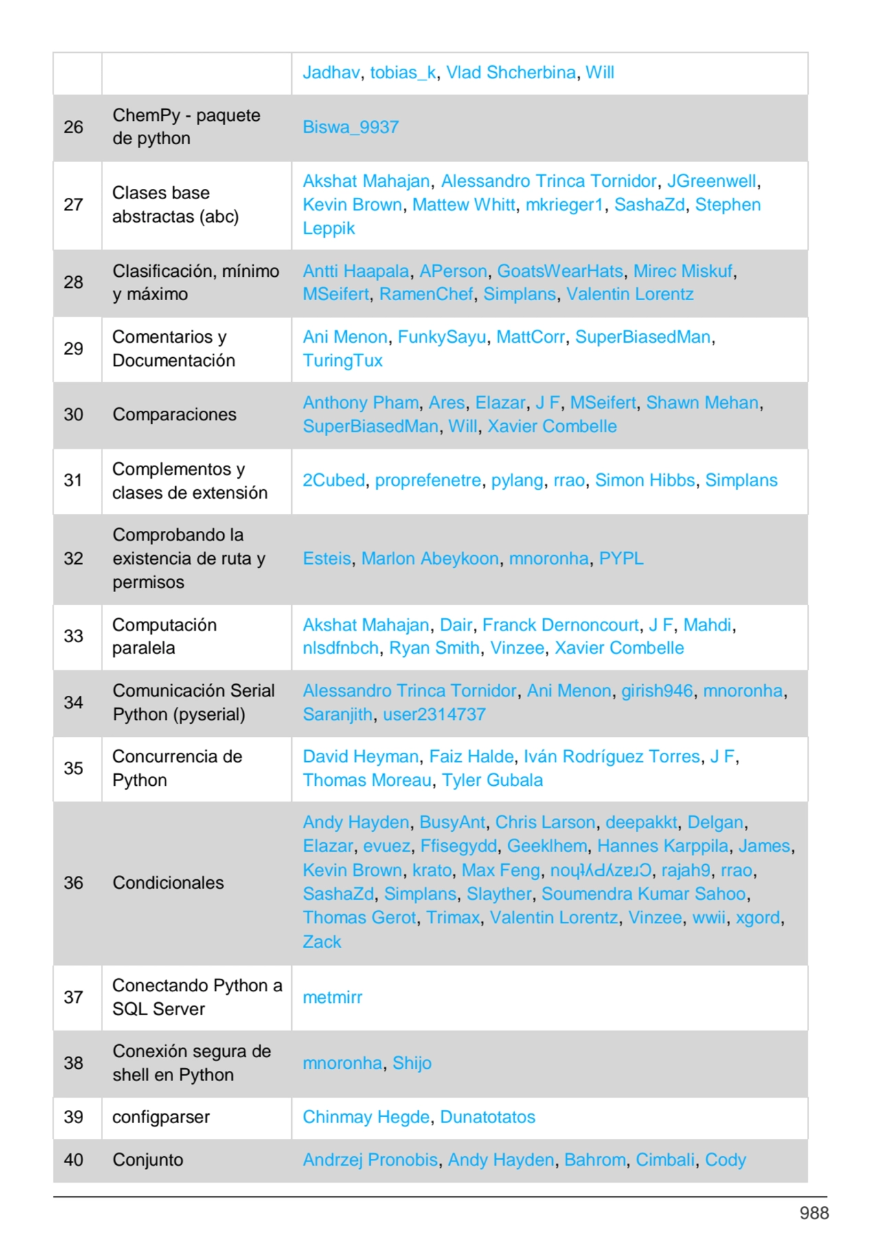 988
Jadhav, tobias_k, Vlad Shcherbina, Will
26 ChemPy - paquete 
de python Biswa_9937
27 Clases…