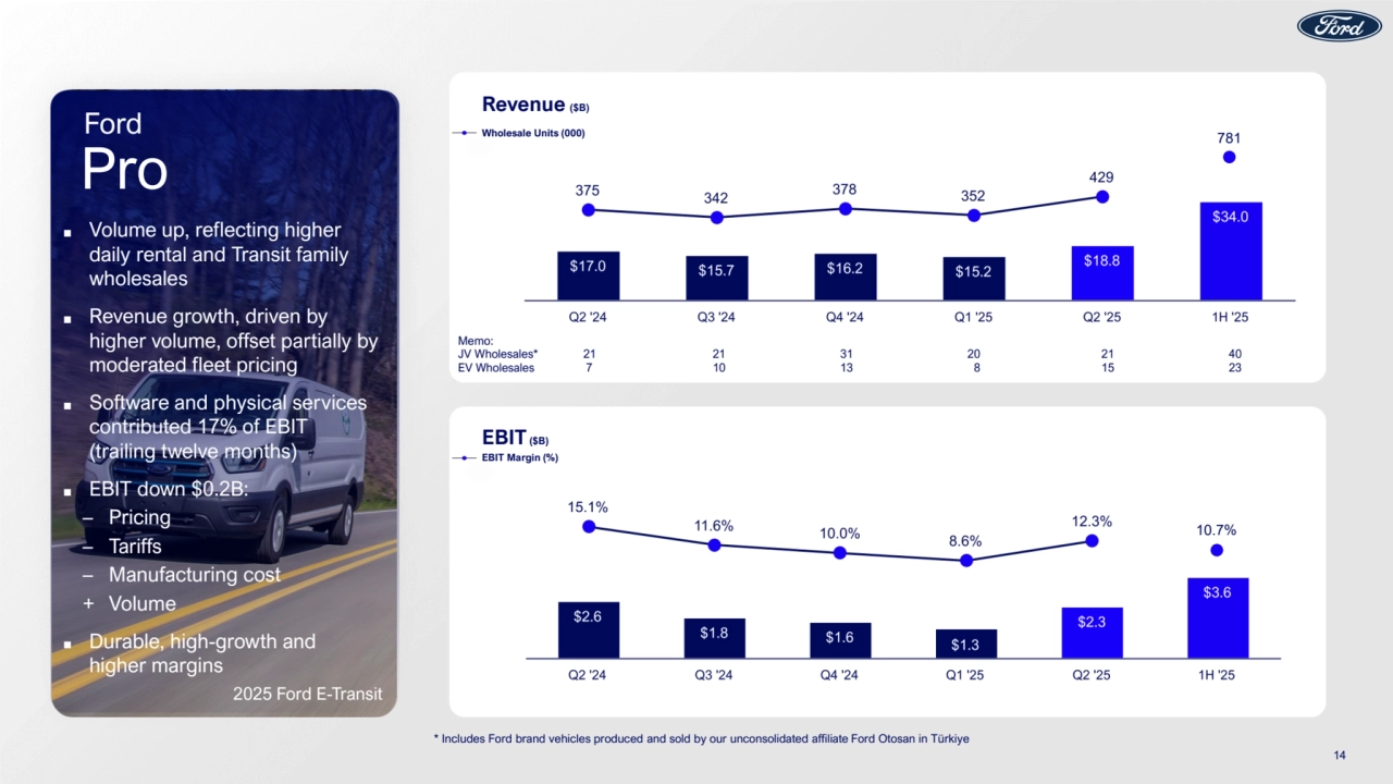 14
* Includes Ford brand vehicles produced and sold by our unconsolidated affiliate Ford Otosan in Türkiye
Revenue ($B)
Wholesale Units (000)
EBIT($B)
EBIT Margin (%)
Ford Super Duty Super Cab
Memo:
JV Wholesales* 21 21 31 20 21 40
EV Wholesales 7 10 13 8 15 23
Pro
Ford
■ Volume up, reflecting higher
daily rental and Transit family
wholesales
■ Revenue growth, driven by
higher volume, offset partially by
moderated fleet pricing
■ Software and physical services
contributed 17% of EBIT
(trailing twelve months)
■ EBIT down $0.2B:
– Pricing
– Tariffs
– Manufacturing cost
+ Volume
■ Durable, high-growth and
higher margins
2025 Ford E-Transit
781
10.7%