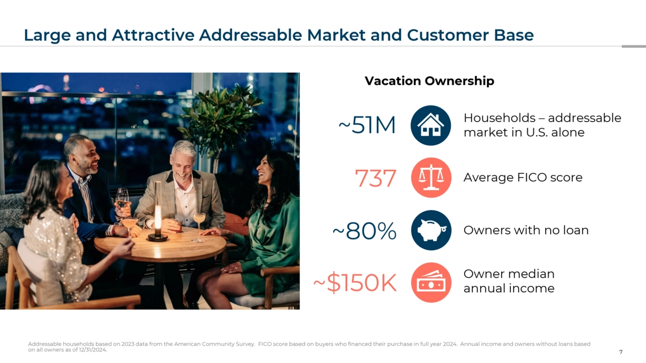 Large and Attractive Addressable Market and Customer Base
7
Addressable households based on 2023 data from the American Community Survey. FICO score based on buyers who financed their purchase in full year 2024. Annual income and owners without loans based 
on all owners as of 12/31/2024.
~51M
~$150K
737
Households – addressable
market in U.S. alone
Owner median
annual income
Average FICO score
Vacation Ownership
~80% Owners with no loan