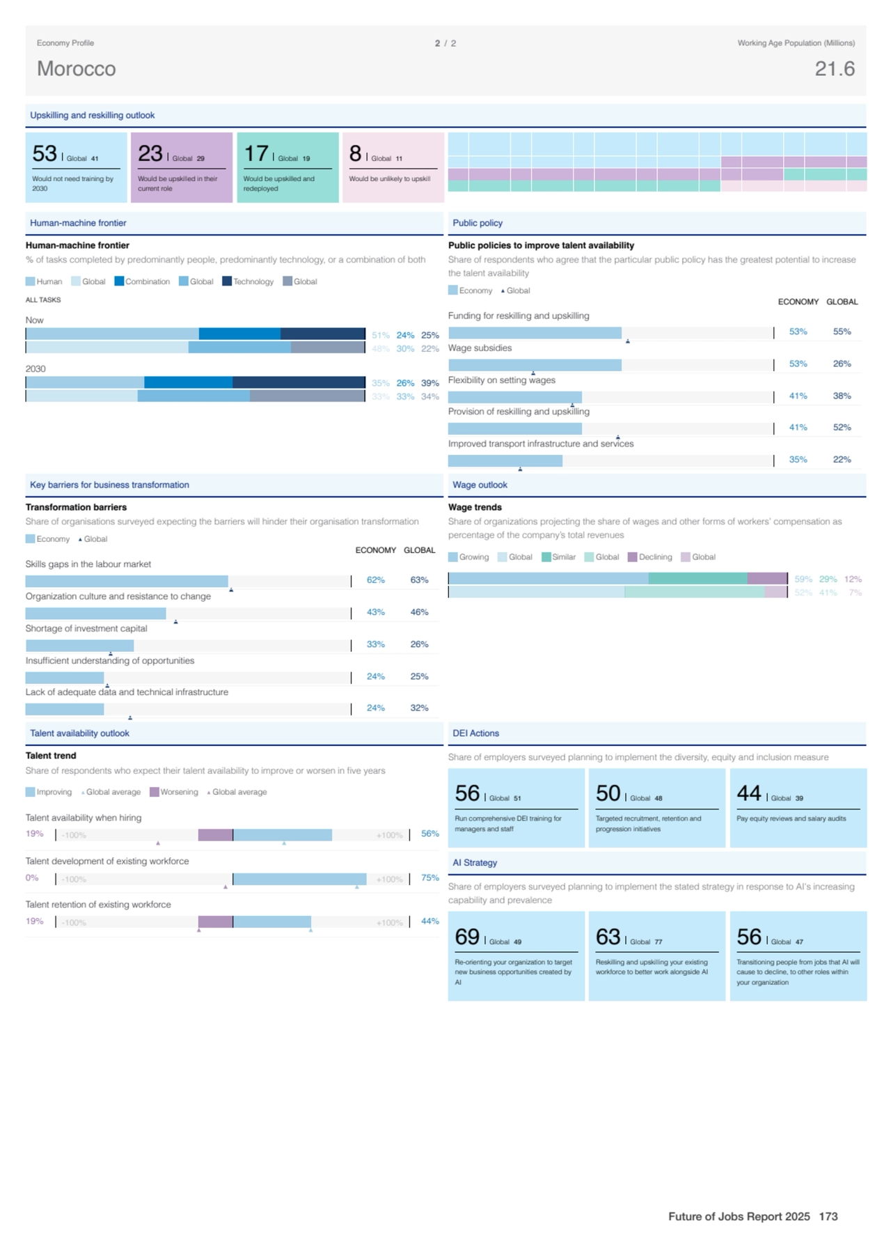 Upskilling and reskilling outlook
53 Global 41
Would not need training by
2030
23 Global 29
Wo…