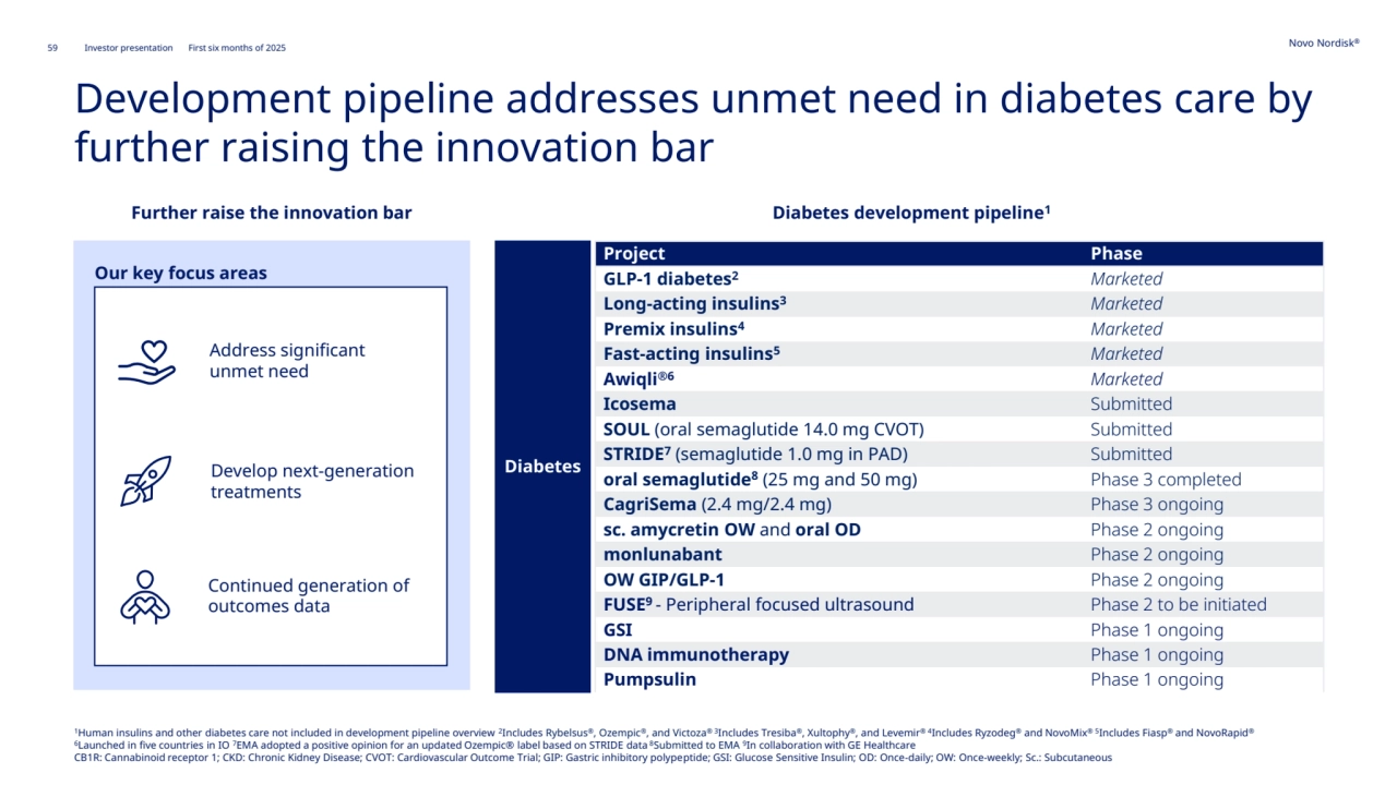 59 Novo Nordisk®
Investor presentation First six months of 2025
Development pipeline addresses unmet need in diabetes care by 
further raising the innovation bar
Further raise the innovation bar Diabetes development pipeline1
Our key focus areas
Diabetes
Project Phase 
GLP-1 diabetes2 Marketed
Long-acting insulins3 Marketed
Premix insulins4 Marketed
Fast-acting insulins5 Marketed
Awiqli®6 Marketed
Icosema Submitted
SOUL (oral semaglutide 14.0 mg CVOT) Submitted
STRIDE7(semaglutide 1.0 mg in PAD) Submitted
oral semaglutide8(25 mg and 50 mg) Phase 3 completed
CagriSema (2.4 mg/2.4 mg) Phase 3 ongoing
sc. amycretin OW and oral OD Phase 2 ongoing
monlunabant Phase 2 ongoing
OW GIP/GLP-1 Phase 2 ongoing
FUSE9 - Peripheral focused ultrasound Phase 2 to be initiated
GSI Phase 1 ongoing
DNA immunotherapy Phase 1 ongoing
Pumpsulin Phase 1 ongoing
1Human insulins and other diabetes care not included in development pipeline overview 2
Includes Rybelsus®, Ozempic®, and Victoza® 3Includes Tresiba®, Xultophy®, and Levemir® 4Includes Ryzodeg® and NovoMix® 5Includes Fiasp® and NovoRapid®
6Launched in five countries in IO 7EMA adopted a positive opinion for an updated Ozempic® label based on STRIDE data 8Submitted to EMA 9
In collaboration with GE Healthcare
CB1R: Cannabinoid receptor 1; CKD: Chronic Kidney Disease; CVOT: Cardiovascular Outcome Trial; GIP: Gastric inhibitory polypeptide; GSI: Glucose Sensitive Insulin; OD: Once-daily; OW: Once-weekly; Sc.: Subcutaneous
Address significant 
unmet need
Continued generation of 
outcomes data 
Develop next-generation 
treatments