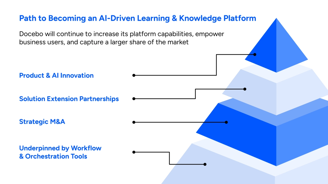 Path to Becoming an AI-Driven Learning & Knowledge Platform
Product & AI Innovation
Strategic M&A
Solution Extension Partnerships
Underpinned by Workflow
& Orchestration Tools
Docebo will continue to increase its platform capabilities, empower 
business users, and capture a larger share of the market