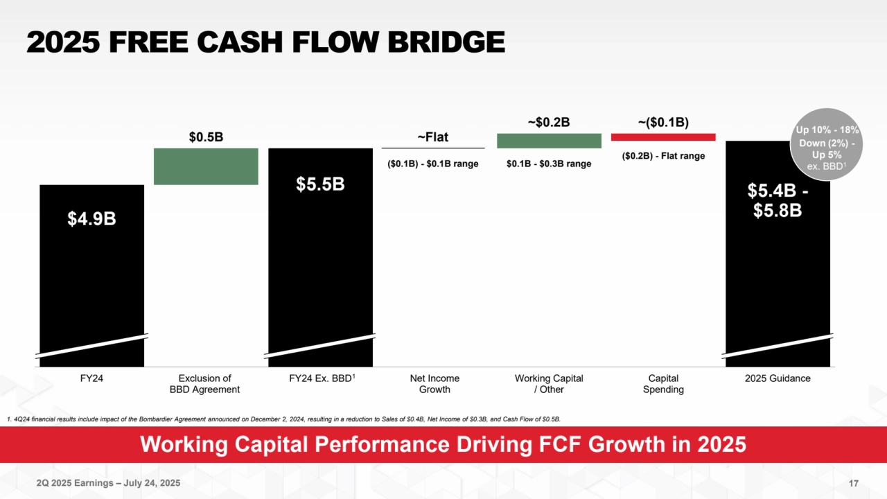 2Q 2025 Earnings – July 24, 2025
Working Capital Performance Driving FCF Growth in 2025
2025 FREE CASH FLOW BRIDGE
FY24 Exclusion of
BBD Agreement
FY24 Ex. BBD Net Income
Growth
Working Capital
/ Other
Capital
Spending
2025 Guidance
$4.9B
$5.5B
$0.5B ~Flat
~$0.2B ~($0.1B)
($0.1B) - $0.1B range $0.1B - $0.3B range ($0.2B) - Flat range
$5.4B -
$5.8B
17
Down (2%) -
Up 5%
ex. BBD1
Up 10% - 18%
1
1. 4Q24 financial results include impact of the Bombardier Agreement announced on December 2, 2024, resulting in a reduction to Sales of $0.4B, Net Income of $0.3B, and Cash Flow of $0.5B.