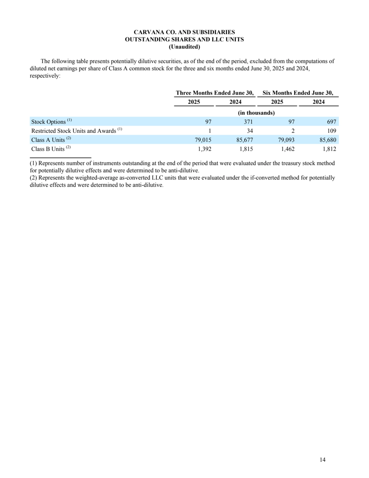 CARVANA CO. AND SUBSIDIARIES
OUTSTANDING SHARES AND LLC UNITS
(Unaudited)
The following table presents potentially dilutive securities, as of the end of the period, excluded from the computations of 
diluted net earnings per share of Class A common stock for the three and six months ended June 30, 2025 and 2024, 
respectively:
Three Months Ended June 30, Six Months Ended June 30,
2025 2024 2025 2024
(in thousands)
Stock Options (1) 97 371 97 697 
Restricted Stock Units and Awards (1) 1 34 2 109 
Class A Units (2) 79,015 85,677 79,093 85,680 
Class B Units (2) 1,392 1,815 1,462 1,812 
(1) Represents number of instruments outstanding at the end of the period that were evaluated under the treasury stock method
for potentially dilutive effects and were determined to be anti-dilutive.
(2) Represents the weighted-average as-converted LLC units that were evaluated under the if-converted method for potentially
dilutive effects and were determined to be anti-dilutive.
14