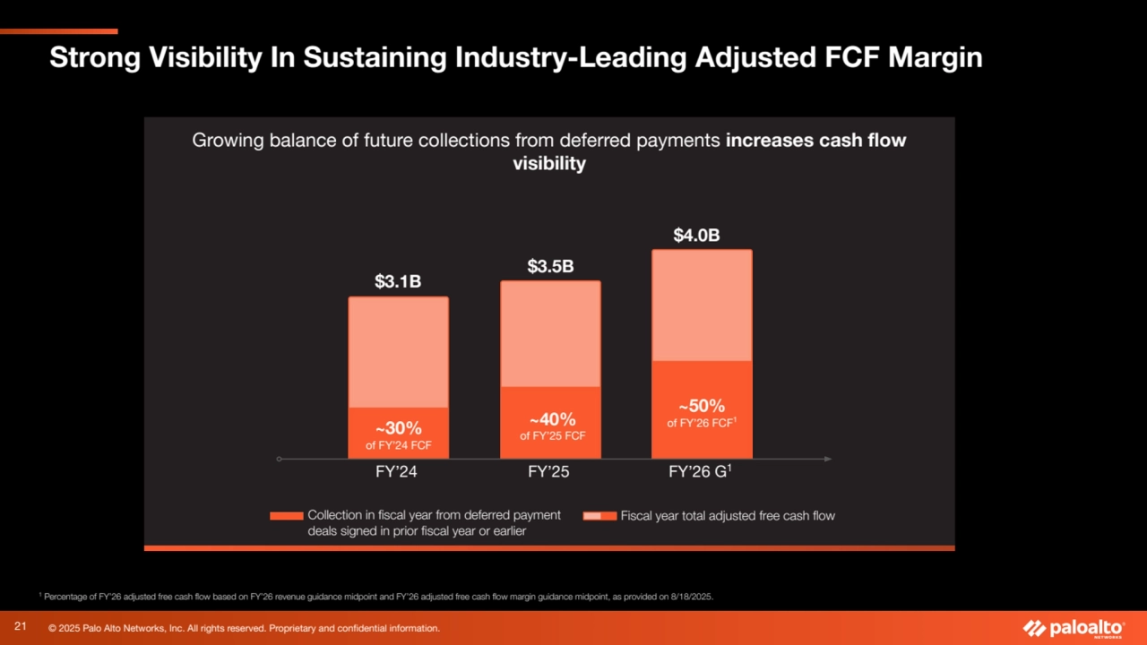 © 2025 Palo Alto Networks, Inc. All rights reserved. Proprietary and confidential information.
Strong Visibility In Sustaining Industry-Leading Adjusted FCF Margin
21
Growing balance of future collections from deferred payments increases cash flow
visibility
1
Percentage of FY’26 adjusted free cash flow based on FY’26 revenue guidance midpoint and FY’26 adjusted free cash flow margin guidance midpoint, as provided on 8/18/2025.
FY’24 FY’25 FY’26 G1
Collection in fiscal year from deferred payment
deals signed in prior fiscal year or earlier
~40%
of FY’25 FCF ~30%
of FY’24 FCF
$3.1B
$3.5B
Fiscal year total adjusted free cash flow
~50%
of FY’26 FCF1
$4.0B