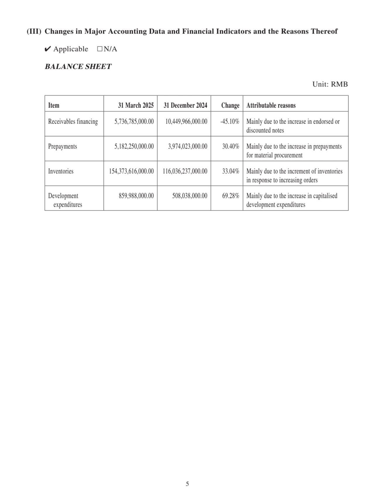 (III) Changes in Major Accounting Data and Financial Indicators and the Reasons Thereof
✔ Applicable □N/A
BALANCE SHEET
Unit: RMB
Item 31 March 2025 31 December 2024 Change Attributable reasons
Receivables financing 5,736,785,000.00 10,449,966,000.00 -45.10% Mainly due to the increase in endorsed or 
discounted notes
Prepayments 5,182,250,000.00 3,974,023,000.00 30.40% Mainly due to the increase in prepayments 
for material procurement
Inventories 154,373,616,000.00 116,036,237,000.00 33.04% Mainly due to the increment of inventories 
in response to increasing orders
Development 
expenditures
859,988,000.00 508,038,000.00 69.28% Mainly due to the increase in capitalised 
development expenditures
5