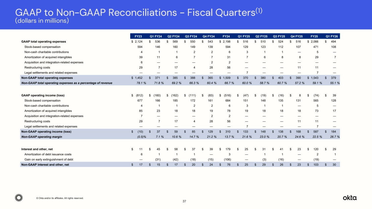© Okta and/or its affiliates. All rights reserved. Confidential Information of Okta – For Recipient’s Internal Use Only.
GAAP to Non-GAAP Reconciliations - Fiscal Quarters(1)
(dollars in millions)
37
FY23 Q1 FY24 Q2 FY24 Q3 FY24 Q4 FY24 FY24 Q1 FY25 Q2 FY25 Q3 FY25 Q4 FY25 FY25 Q1 FY26
GAAP total operating expenses $ 2,124 $ 536 $ 569 $ 550 $ 543 $ 2,198 $ 516 $ 510 $ 524 $ 516 $ 2,066 $ 494
Stock-based compensation 594 146 160 149 139 594 129 123 112 107 471 108
Non-cash charitable contributions 4 1 1 2 2 6 3 1 1 — 5 —
Amortization of acquired intangibles 39 11 6 7 7 31 7 6 8 8 29 7
Acquisition and integration-related expenses 6 — — — 2 2 — — — — — —
Restructuring costs 29 7 17 4 28 56 — — — 11 11 —
Legal settlements and related expenses — — — — — — 7 — — — 7 —
Non-GAAP total operating expenses $ 1,452 $ 371 $ 385 $ 388 $ 365 $ 1,509 $ 370 $ 380 $ 403 $ 390 $ 1,543 $ 379
Non-GAAP total operating expenses as a percentage of revenue 78.1 % 71.8 % 69.2 % 66.3 % 60.4 % 66.7 % 60.0 % 58.7 % 60.7 % 57.2 % 59.1 % 55.1 %
GAAP operating income (loss) $ (812) $ (160) $ (162) $ (111) $ (83) $ (516) $ (47) $ (19) $ (16) $ 8 $ (74) $ 39
Stock-based compensation 677 166 185 172 161 684 151 148 135 131 565 128
Non-cash charitable contributions 4 1 1 2 2 6 3 1 1 — 5 —
Amortization of acquired intangibles 85 23 18 18 19 78 19 18 18 18 73 17
Acquisition and integration-related expenses 7 — — — 2 2 — — — — — —
Restructuring costs 29 7 17 4 28 56 — — — 11 11 —
Legal settlements and related expenses — — — — — — 7 — — — 7 —
Non-GAAP operating income (loss) $ (10) $ 37 $ 59 $ 85 $ 129 $ 310 $ 133 $ 148 $ 138 $ 168 $ 587 $ 184
Non-GAAP operating margin (0.5)% 7.1 % 10.6 % 14.7 % 21.2 % 13.7 % 21.6 % 23.0 % 20.7 % 24.6 % 22.5 % 26.7 %
Interest and other, net $ 11 $ 45 $ 58 $ 37 $ 39 $ 179 $ 25 $ 31 $ 41 $ 23 $ 120 $ 29
Amortization of debt issuance costs 6 1 1 1 — 3 — 1 1 — 2 1
Gain on early extinguishment of debt — (31) (42) (18) (15) (106) — (3) (16) — (19) —
Non-GAAP interest and other, net $ 17 $ 15 $ 17 $ 20 $ 24 $ 76 $ 25 $ 29 $ 26 $ 23 $ 103 $ 30